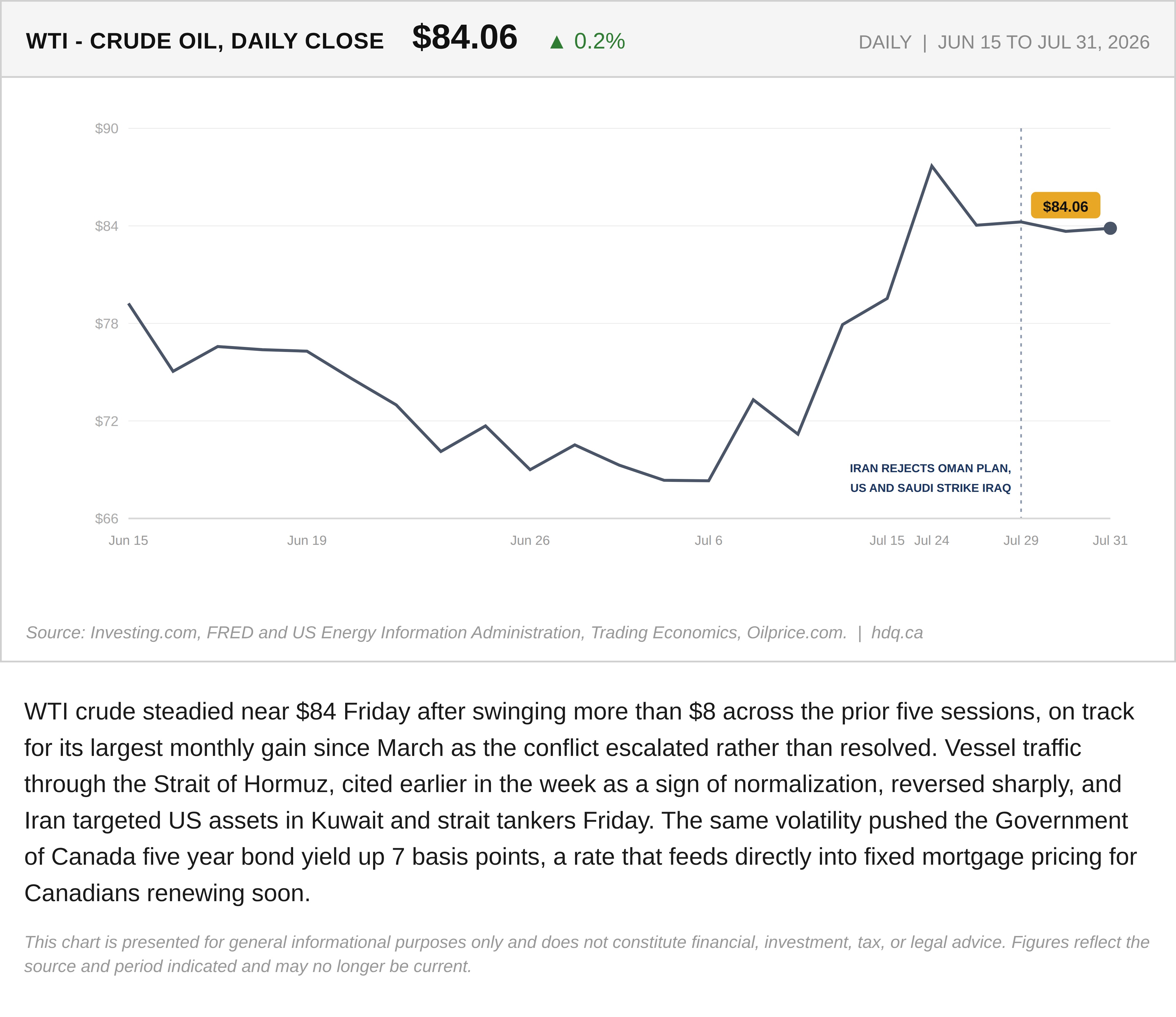 Line chart of WTI crude oil daily closing prices showing a volatile week amid Hormuz tensions.