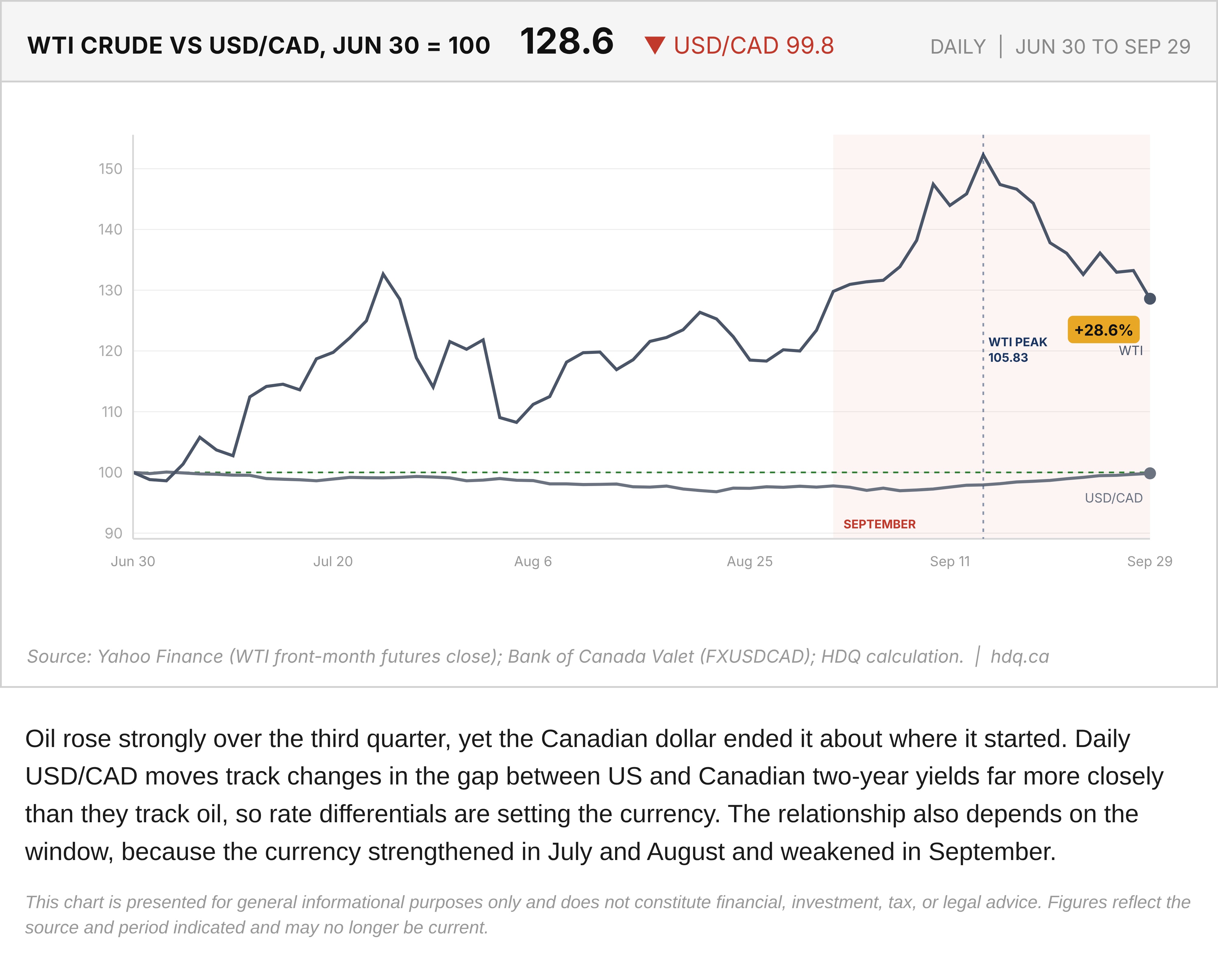Line chart of WTI crude oil and USD/CAD, both indexed to 100 on June 30, running through September 29, 2026.