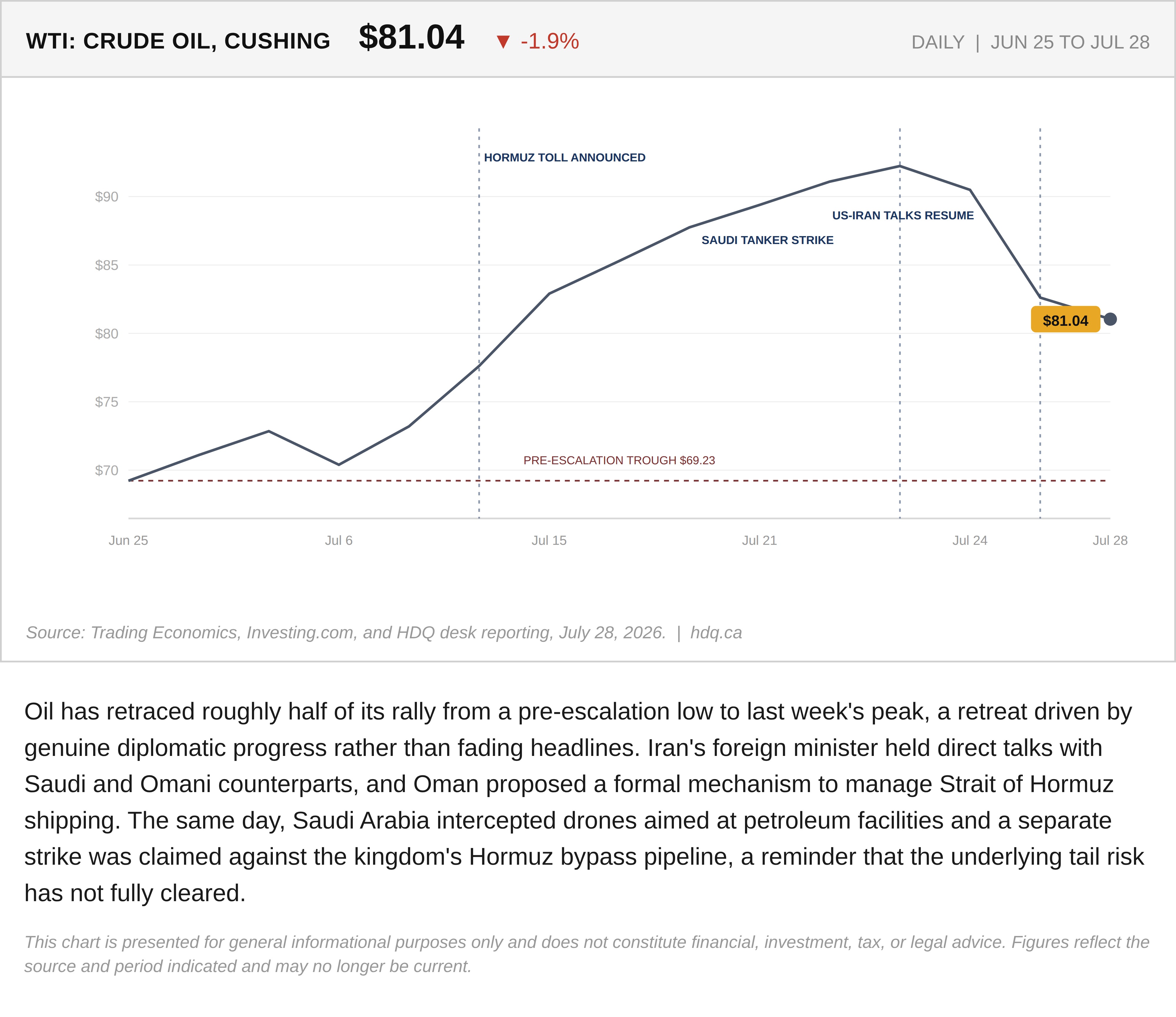 Line chart of WTI crude oil prices from June 25 to July 28, 2026, marked with key escalation and diplomacy events.