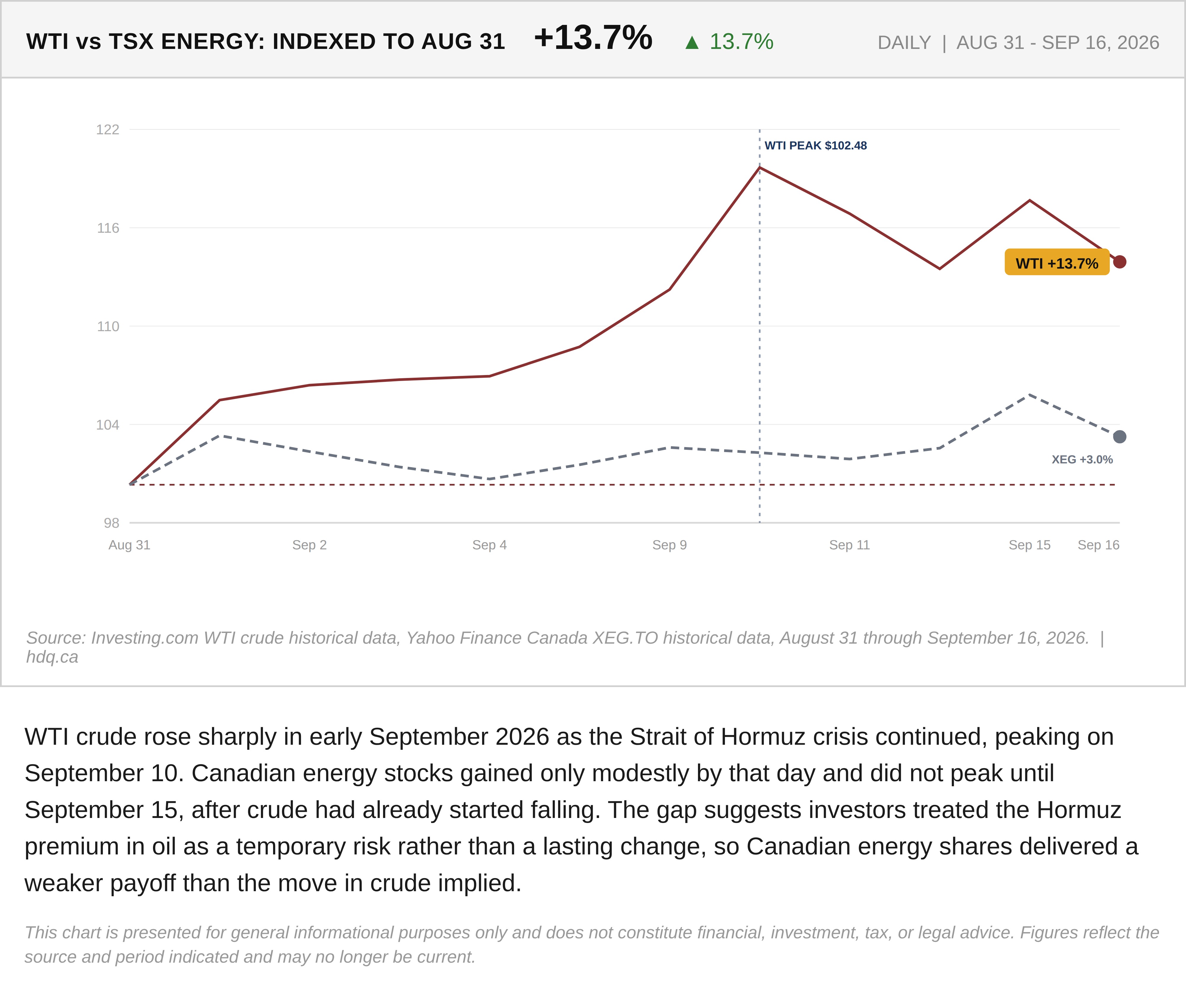 Indexed line chart comparing WTI crude oil with the TSX energy sector from August 31 to September 16, 2026.