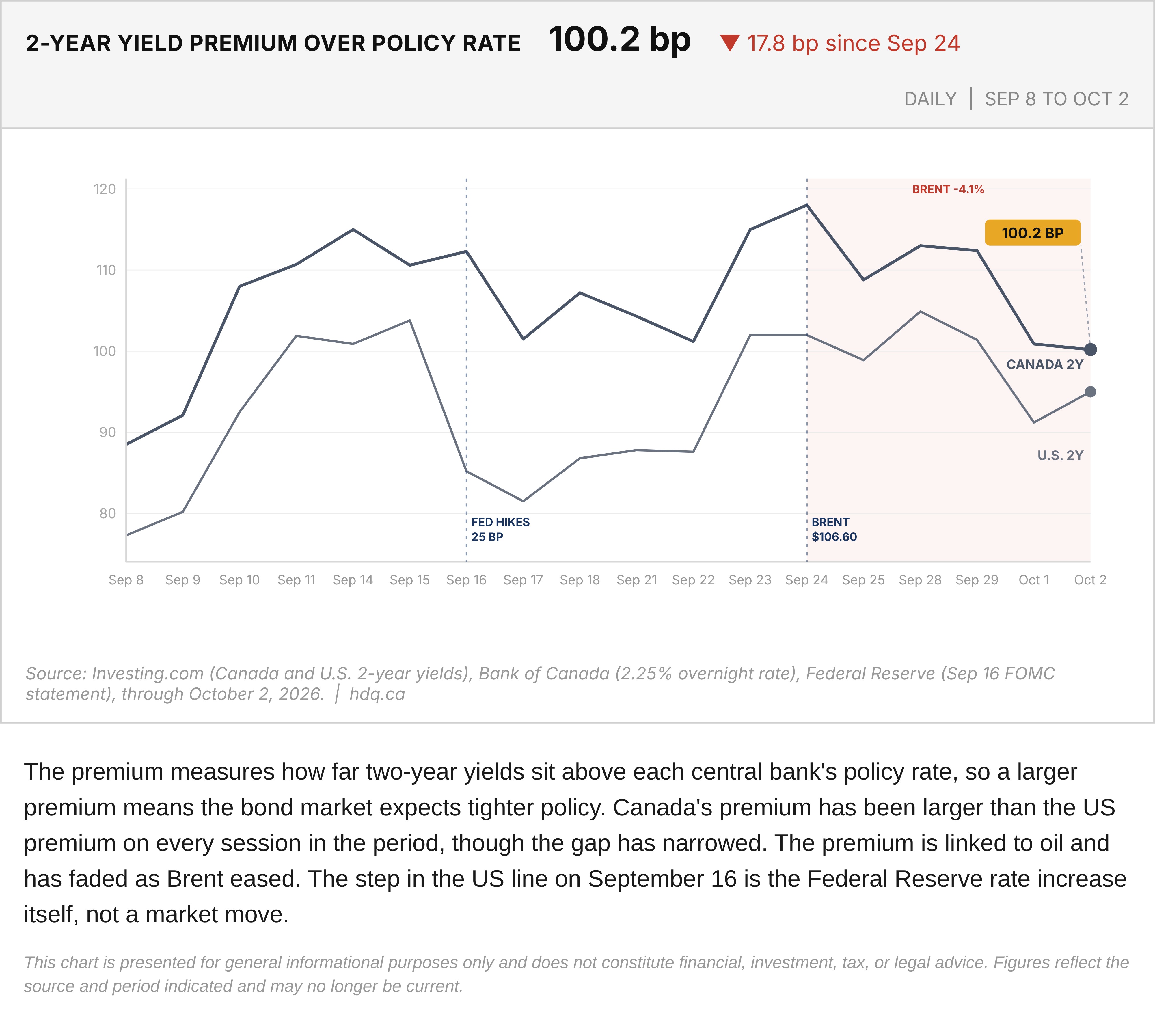Line chart of two-year yield premiums over policy rates for Canada and the US, September 8 to October 2, 2026.