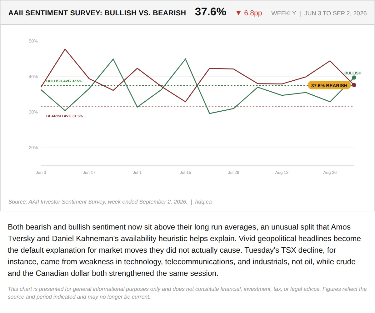 Chart showing AAII investor sentiment survey results, with bearish and bullish readings both above their historical averages.