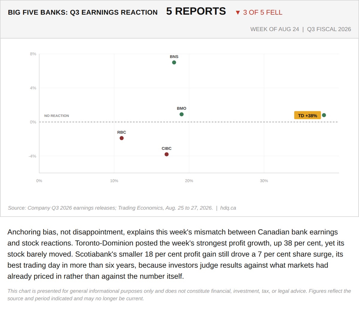 Bar chart comparing five Canadian banks' Q3 profit growth against their stock price reaction on earnings day.