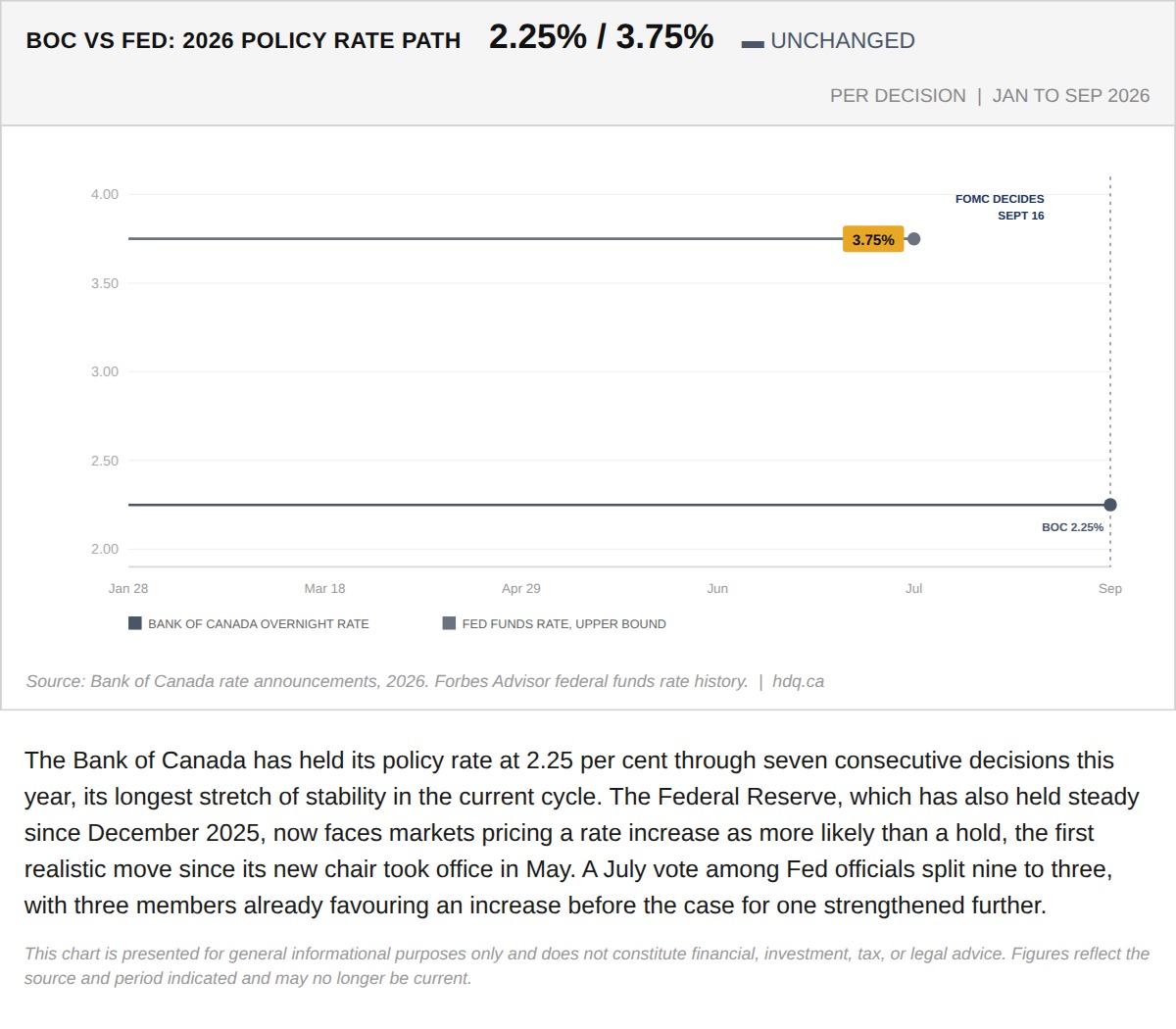Chart comparing the Bank of Canada and Federal Reserve policy rates through 2026, both held steady until now.