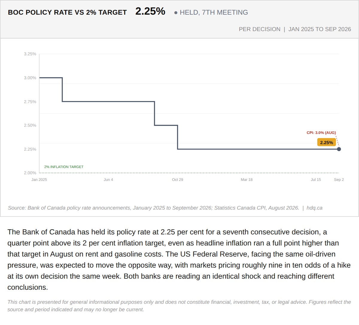 Chart showing the Bank of Canada policy rate held at 2.25 percent against its 2 percent inflation target.