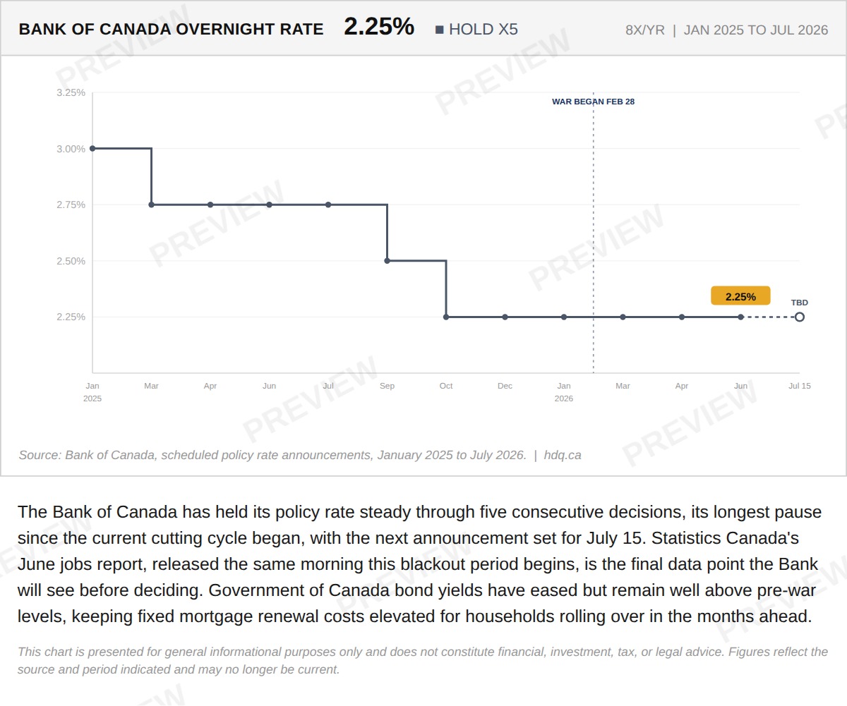Step chart showing the Bank of Canada's overnight rate holding at 2.25 percent for a fifth consecutive decision.