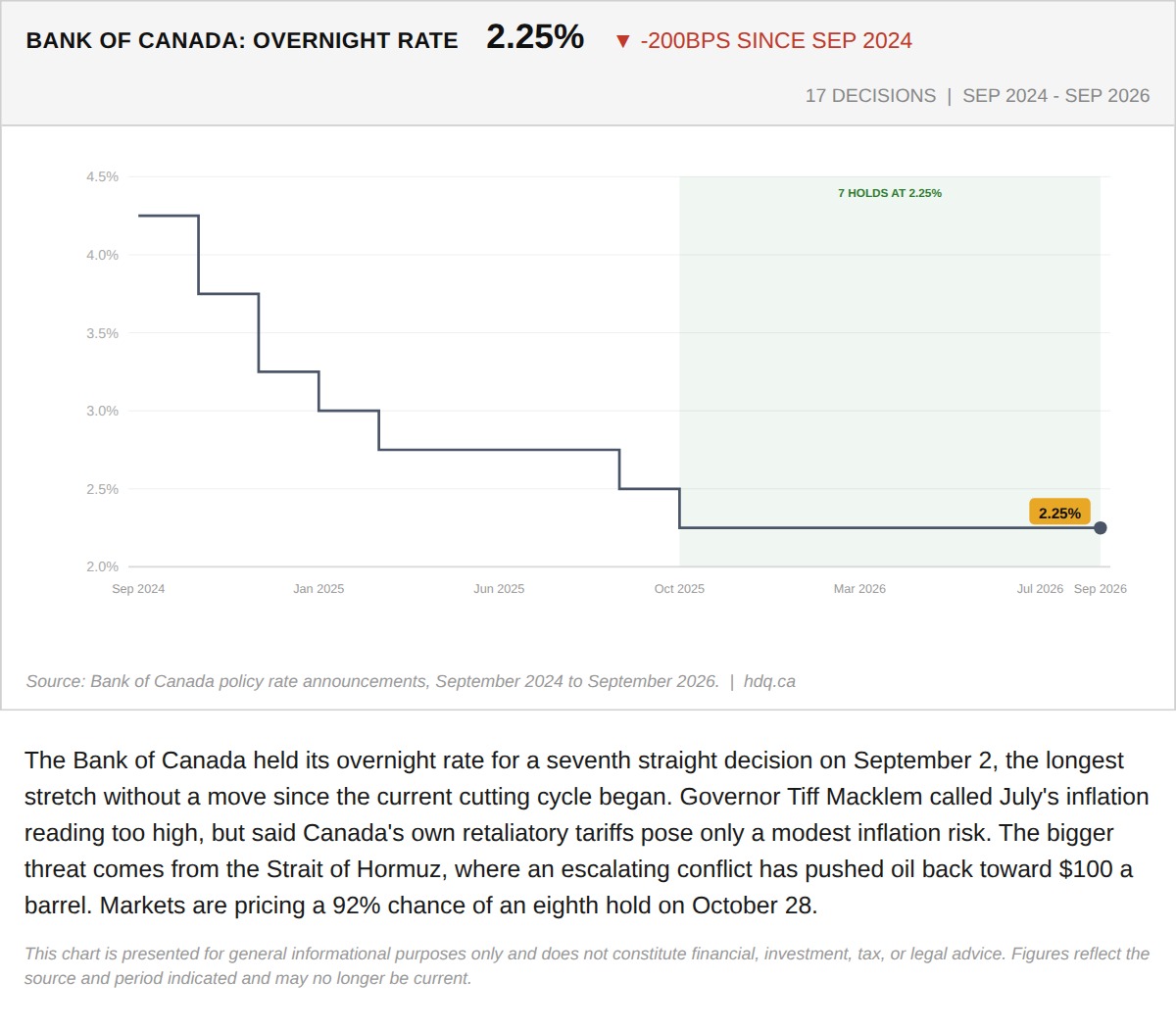 Step chart of the Bank of Canada's overnight rate from September 2024 to September 2026, showing seven consecutive holds at 2.25 percent.