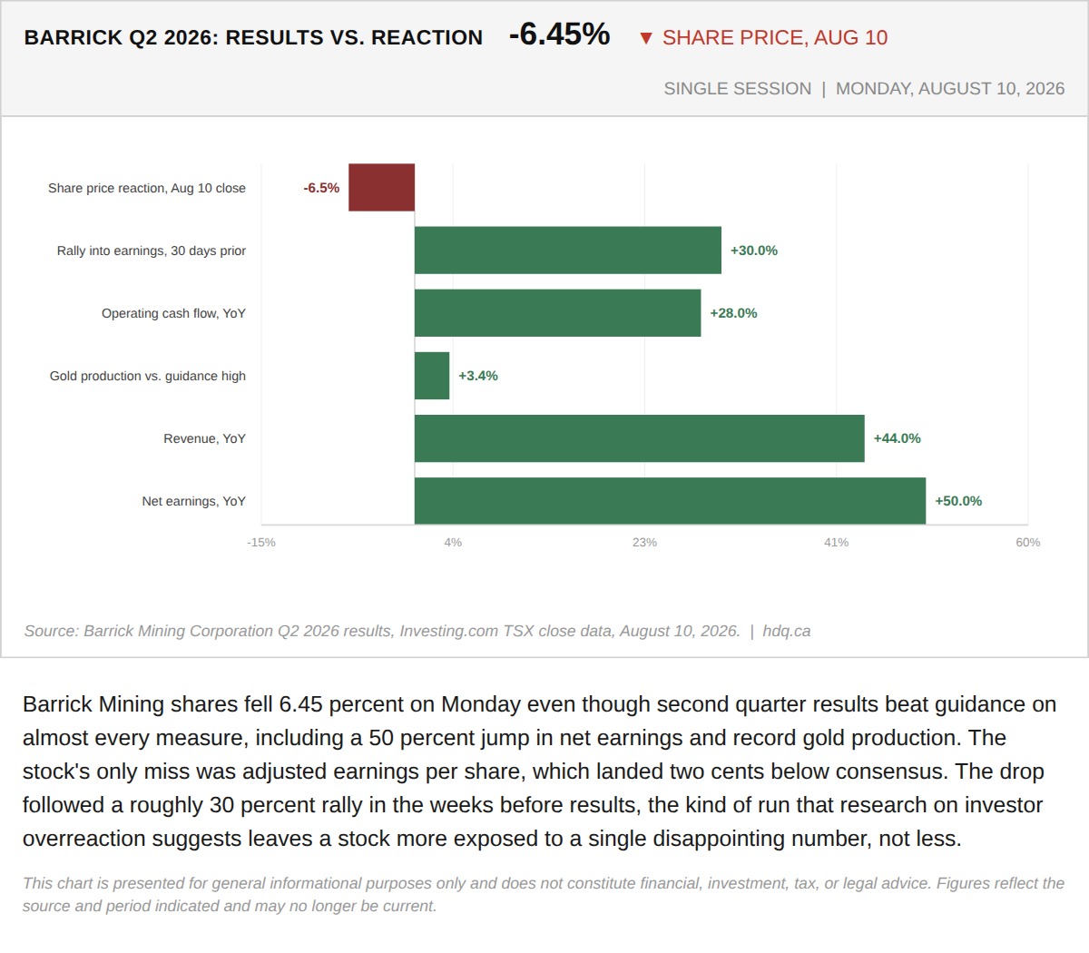Bar chart comparing Barrick Mining's 6.45 percent share price drop against its stronger operating and financial results for the quarter.