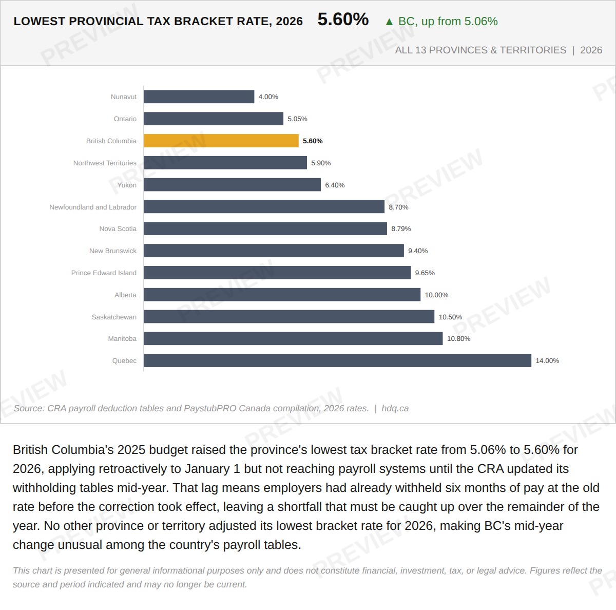 Bar chart comparing the lowest provincial tax bracket rates across all 13 Canadian provinces and territories for 2026, highlighting BC's rise from 5.06% to 5.60%.