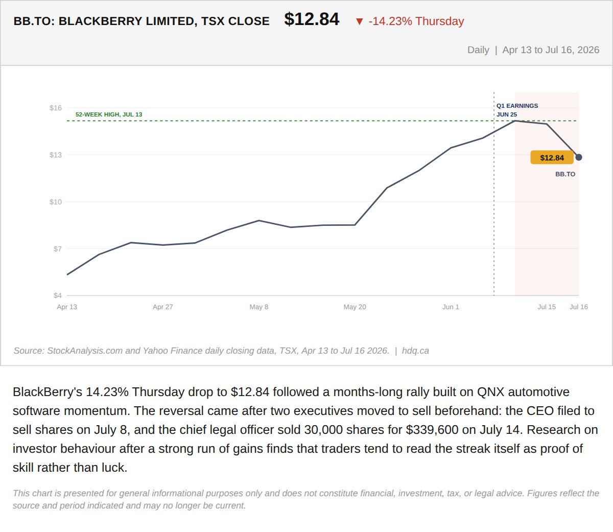 Line chart showing BlackBerry shares falling 14.23 percent on Thursday after a months-long rally.