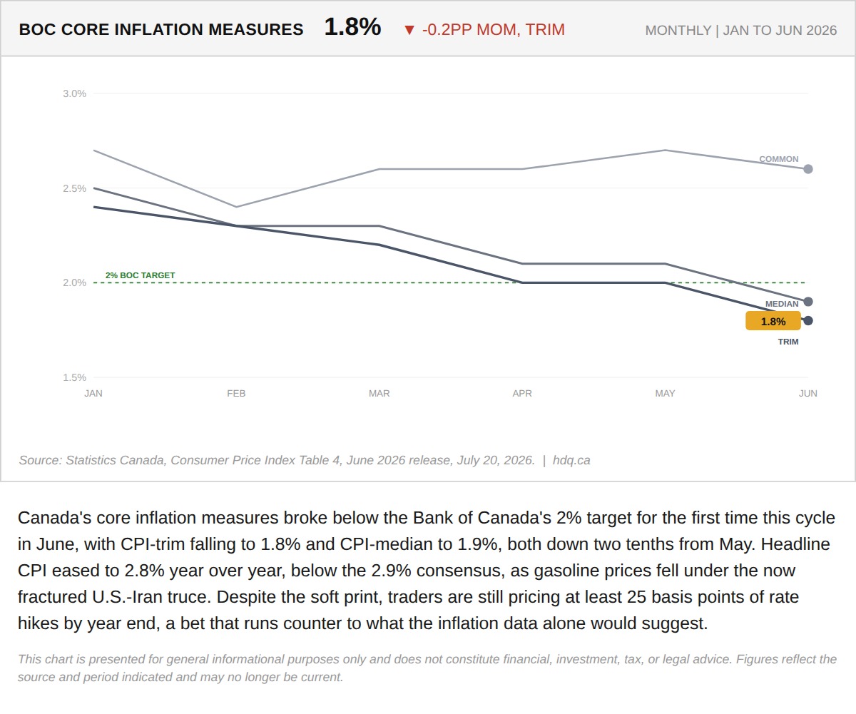 Line chart showing Bank of Canada core inflation measures CPI-trim and CPI-median through June 2026.