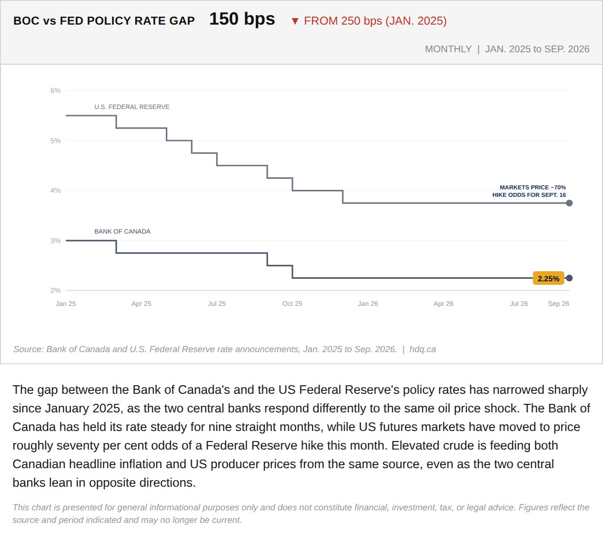 Line chart showing the gap between Bank of Canada and Federal Reserve policy rates narrowing from 250 to 150 basis points.