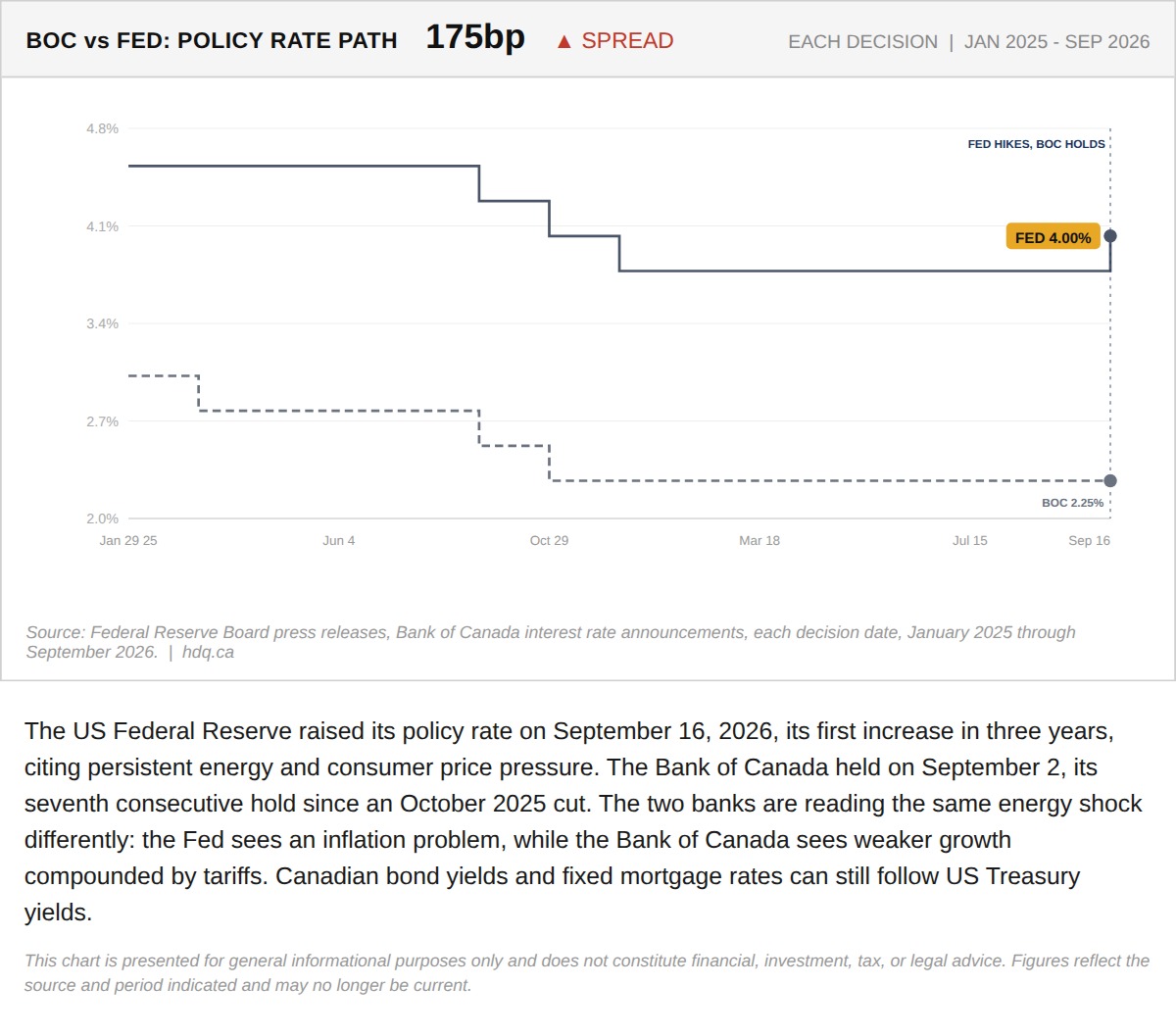 Line chart comparing Bank of Canada and US Federal Reserve policy rates at each decision from January 2025 to September 2026.