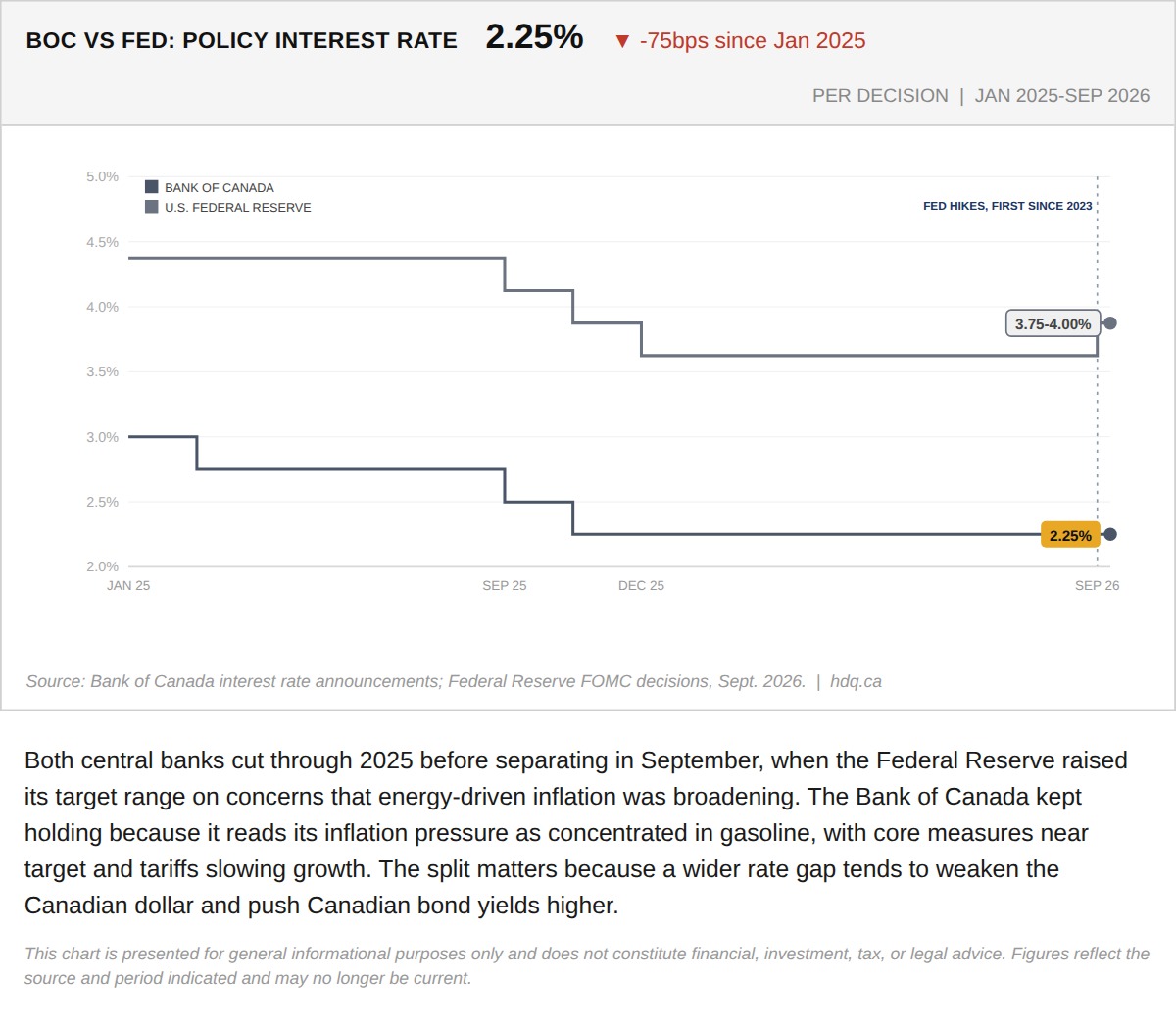 Step chart of Bank of Canada and US Federal Reserve policy rates, January 2025 to September 2026, showing the two paths diverging.