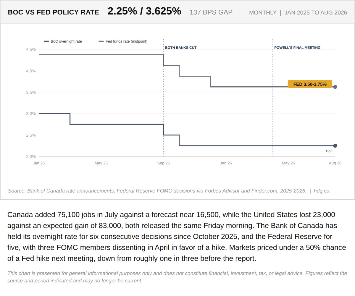 Chart comparing the Bank of Canada and US Federal Reserve policy rates with a 137 basis point gap between them.