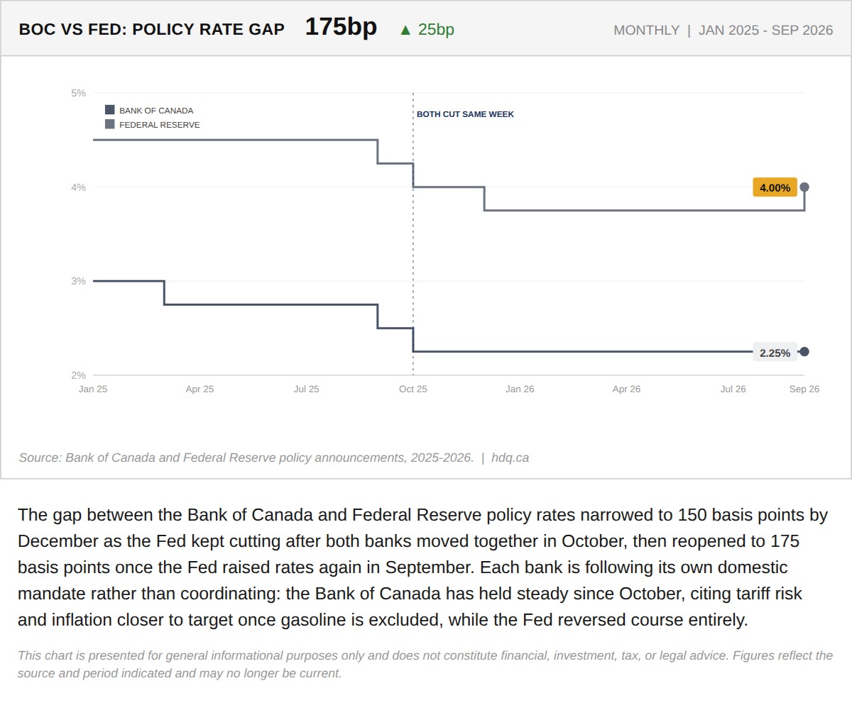 Line chart showing the policy rate gap between the Bank of Canada and the Federal Reserve widening to 175 basis points.