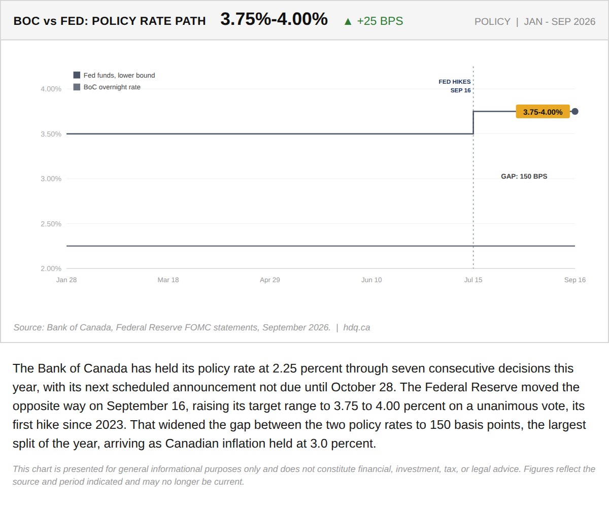 Line chart comparing the Bank of Canada and Federal Reserve policy rate paths through 2026.