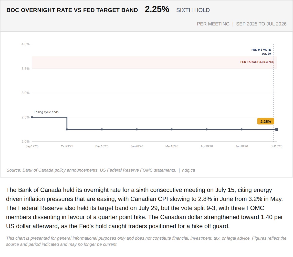 Line chart comparing the Bank of Canada overnight rate and the Federal Reserve target band through July 2026.