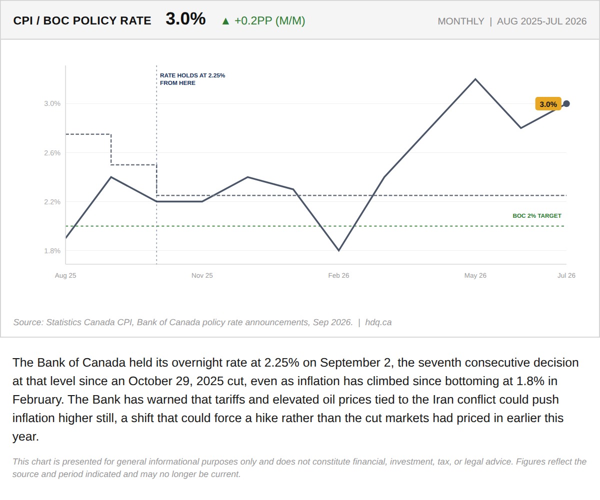 Line chart showing Canadian inflation nearing the Bank of Canada's policy rate as the rate-inflation gap narrows.