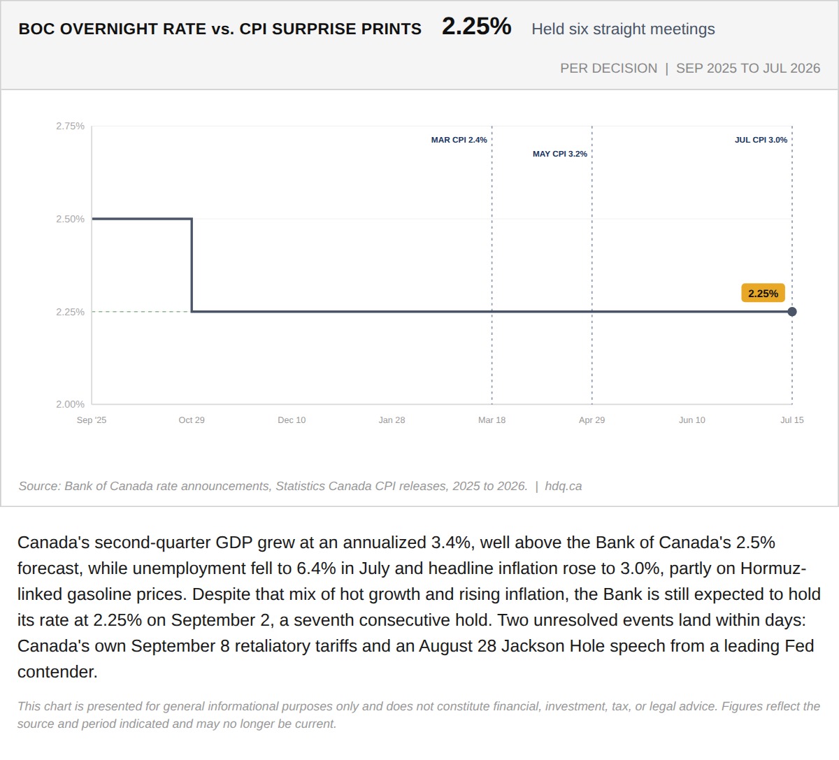 Chart comparing the Bank of Canada's overnight rate, held at 2.25 percent, against inflation surprises from September 2025 to July 2026.