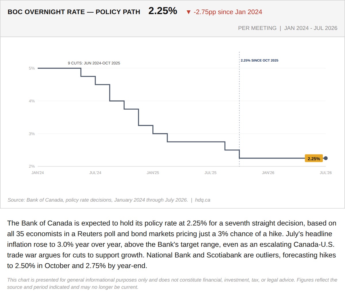 Step chart tracking the Bank of Canada overnight policy rate from 5 percent down to 2.25 percent since early 2024.
