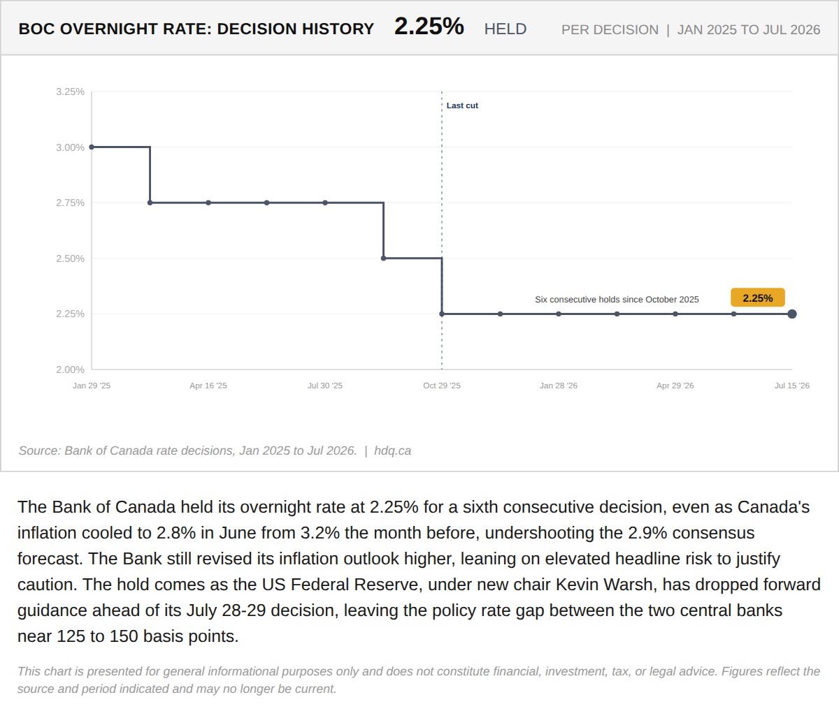 Line chart tracking Bank of Canada rate decisions from January 2025 to July 2026, showing a sixth consecutive hold at 2.25 percent.