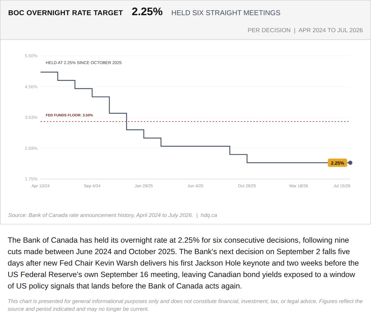 Step chart showing the Bank of Canada overnight rate holding at 2.25 percent for six consecutive decisions from April 2024 through July 2026.
