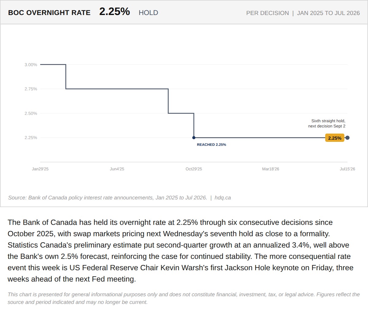 Step chart showing the Bank of Canada overnight rate holding at 2.25 percent through six straight decisions since 2025.