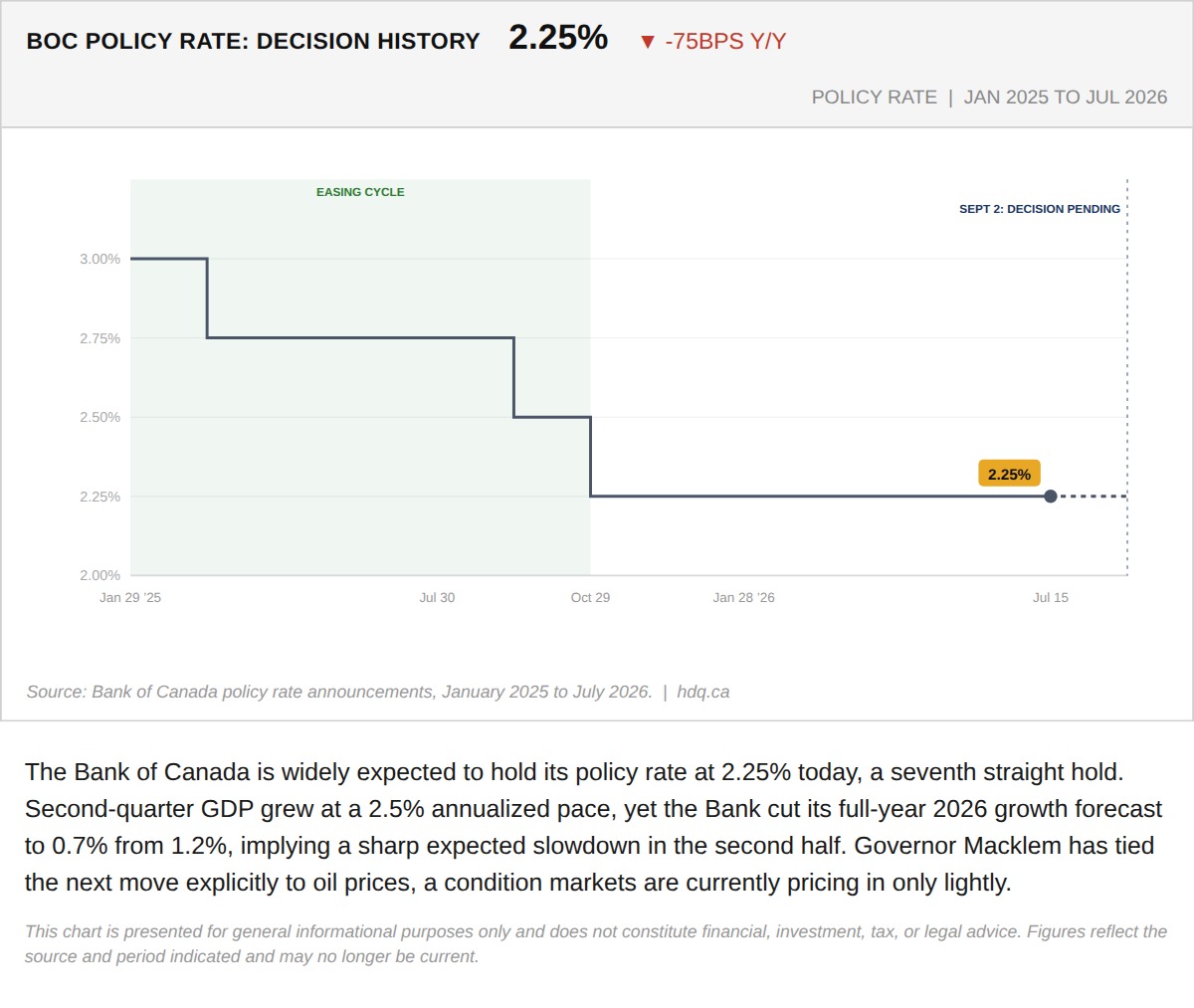 Line chart tracking the Bank of Canada's policy rate holding at 2.25% through its seventh straight decision.