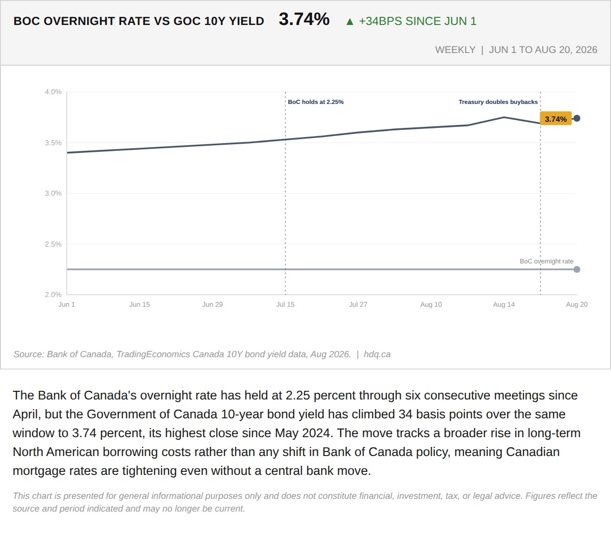 Line chart comparing the Bank of Canada overnight rate against the rising Government of Canada 10-year bond yield.
