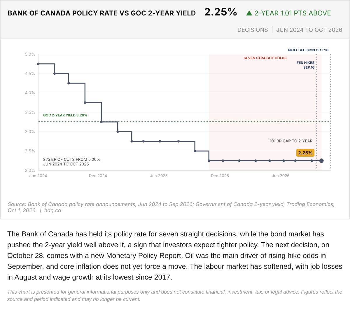 Step chart of the Bank of Canada policy rate since June 2024 alongside the 2-year government bond yield level.