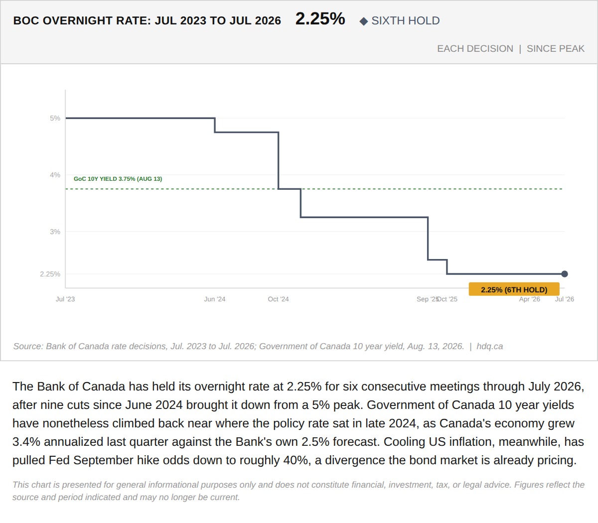 Line chart tracking the Bank of Canada's overnight rate against Government of Canada 10 year bond yields since 2023.