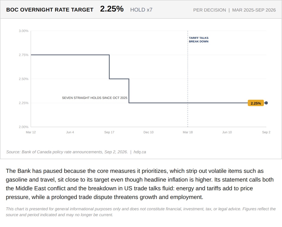 Step chart of the Bank of Canada overnight rate target, March 2025 to September 2026, holding at 2.25% for seven decisions.