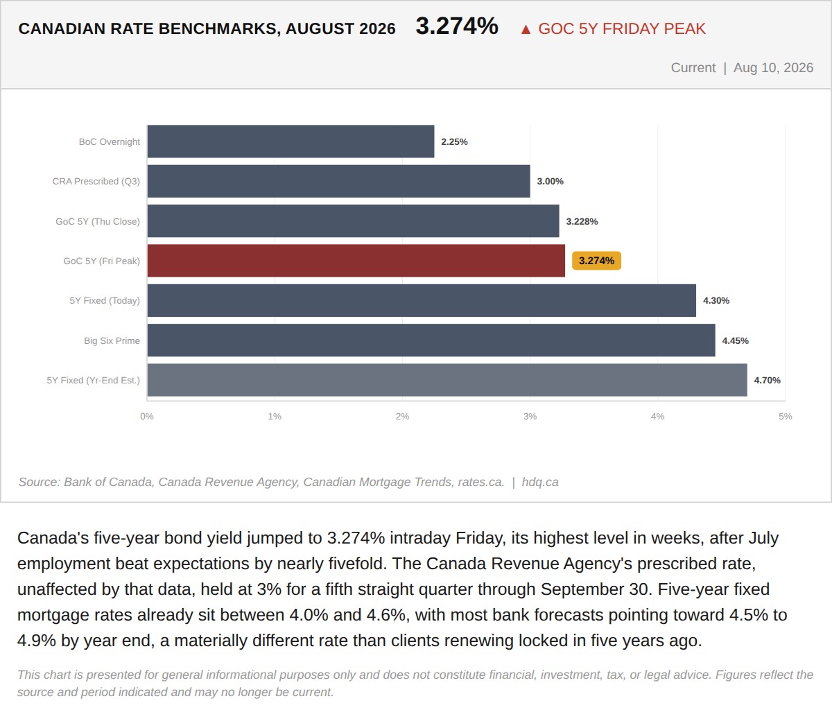 Bar chart comparing Canada's five-year bond yield, mortgage rates, and the CRA prescribed rate as of August 2026.