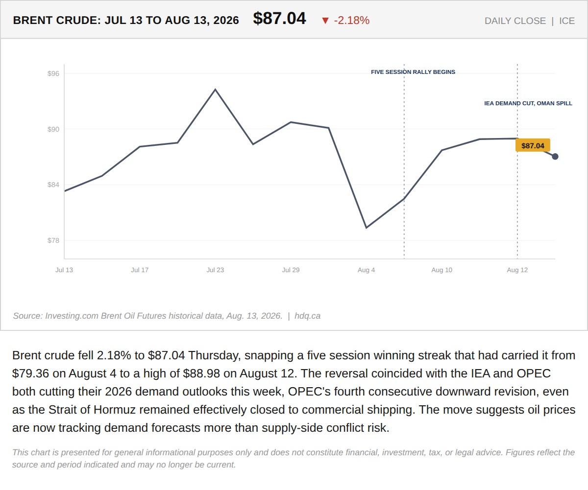Line chart showing Brent crude oil prices falling below $87 after five consecutive sessions of gains.