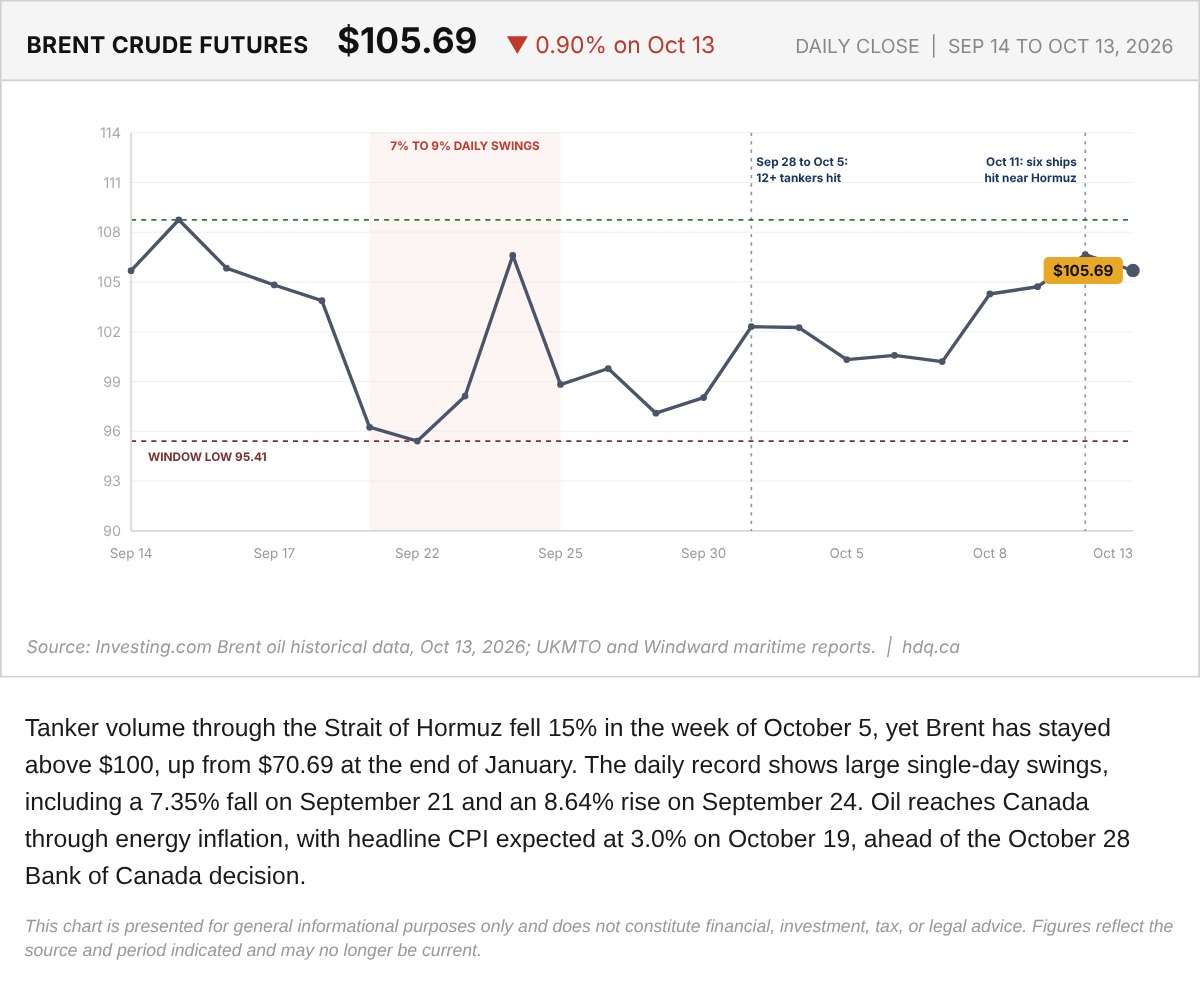 Line chart of Brent crude oil futures daily closes from September 14 to October 13, 2026.