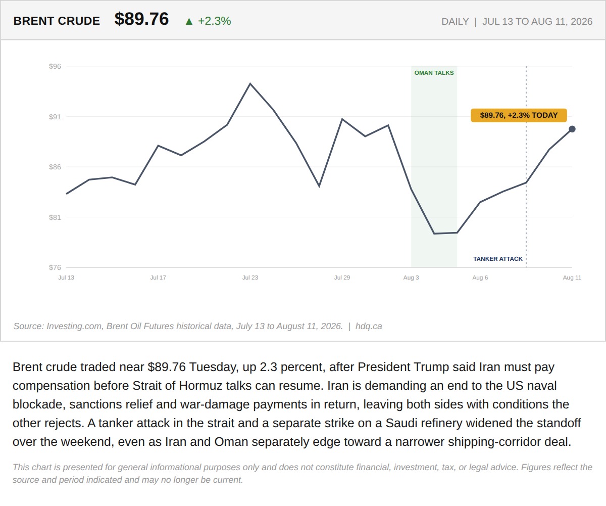 Line chart showing Brent crude oil prices rising to 89.76 dollars a barrel amid renewed Strait of Hormuz tensions.