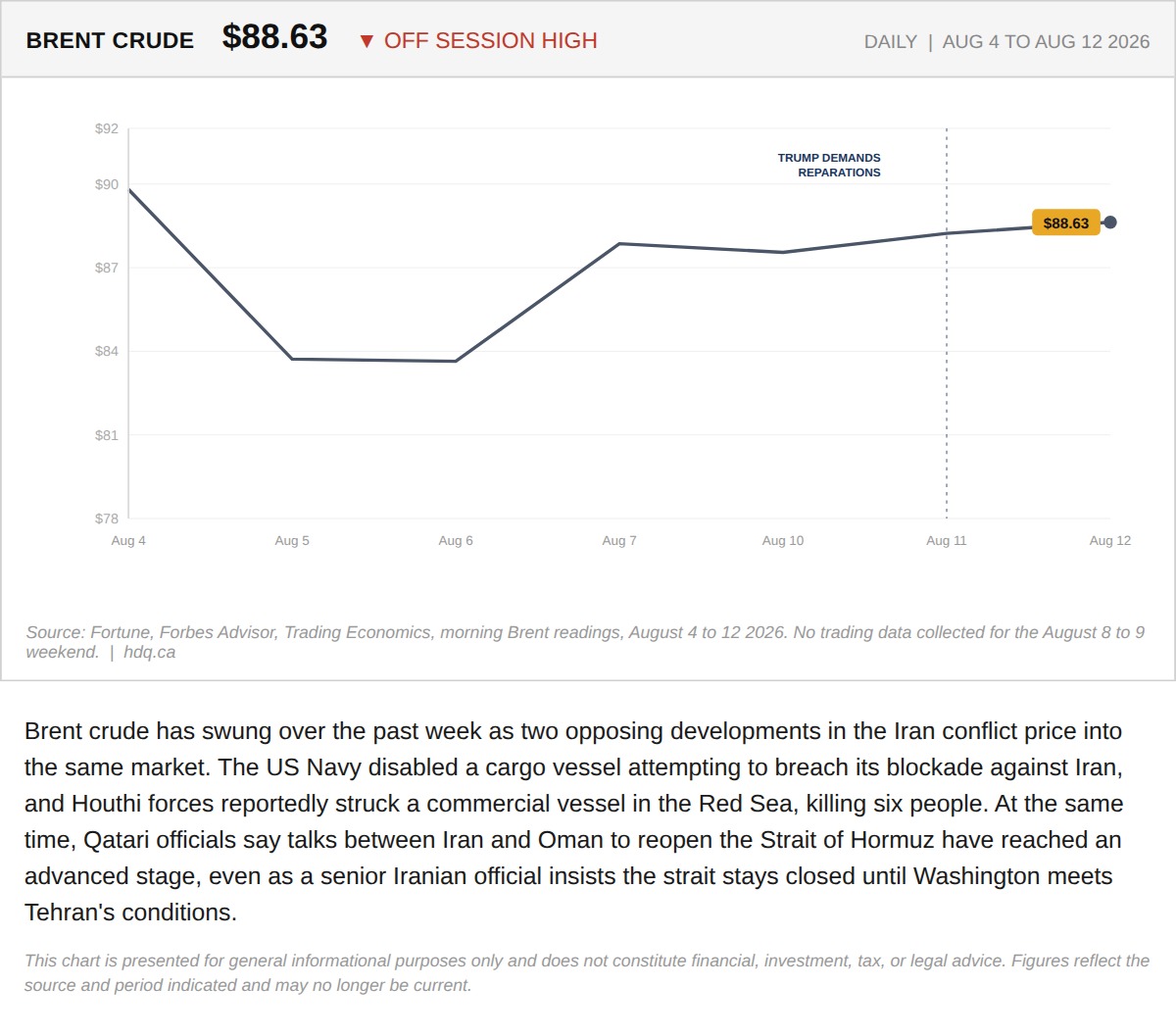 Line chart tracking Brent crude oil prices settling at 88.63 dollars amid Strait of Hormuz tensions.