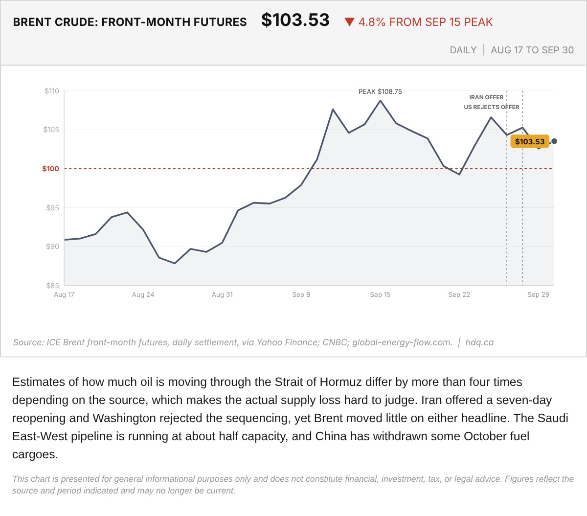 Line chart of daily front-month Brent crude futures from August 17 to September 30, 2026, with offer and rejection markers.