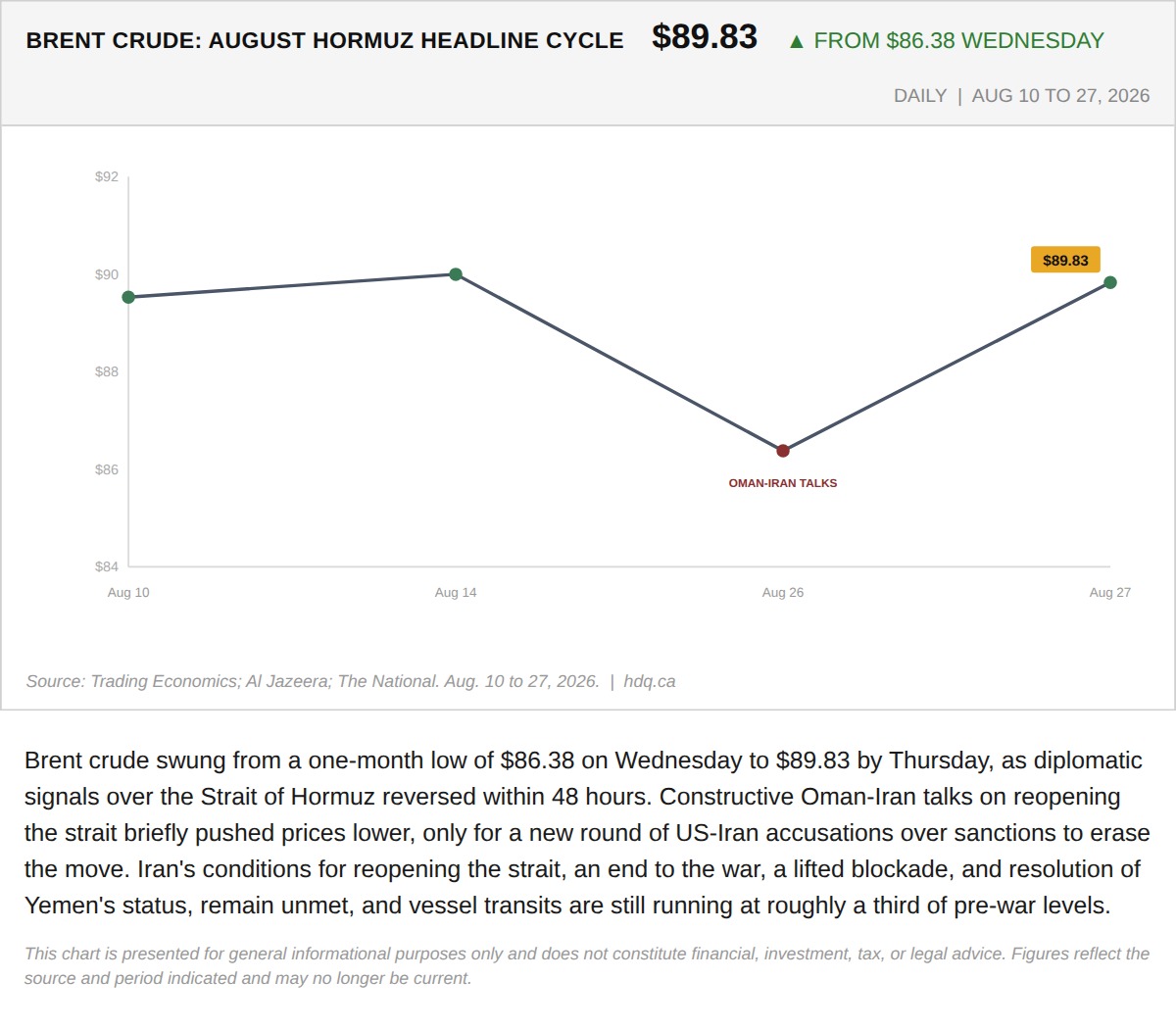 Line chart tracking Brent crude oil prices swinging between $86.38 and $89.83 amid shifting Hormuz Strait headlines in August 2026.