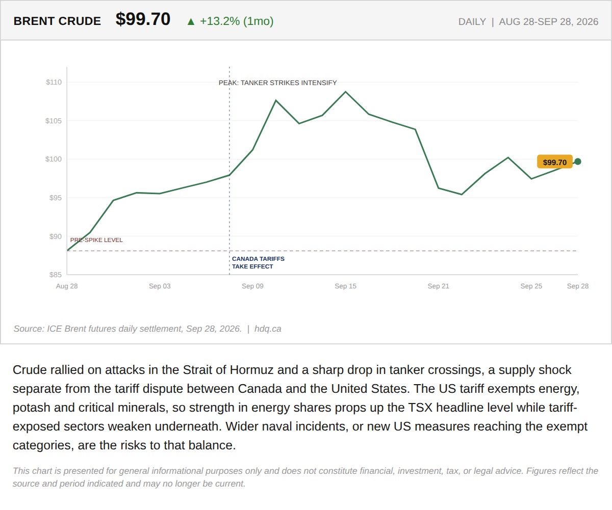 Line chart of Brent crude oil prices, August 28 to September 28, 2026, rising to about $100 after a peak near $108.