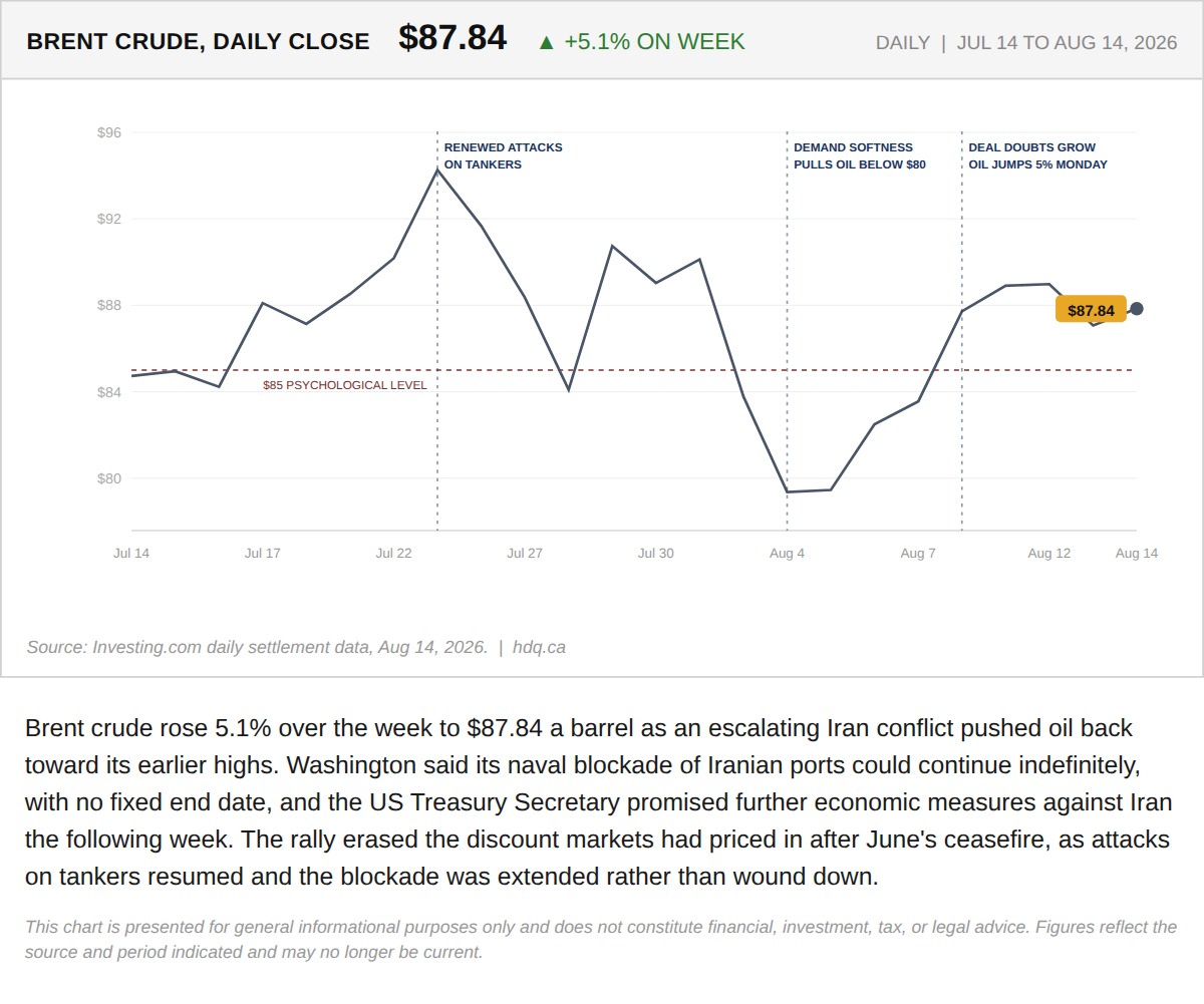 Line chart showing Brent crude climbing 5.1 percent over the week to 87.84 dollars a barrel as the Iran conflict and naval blockade escalated.