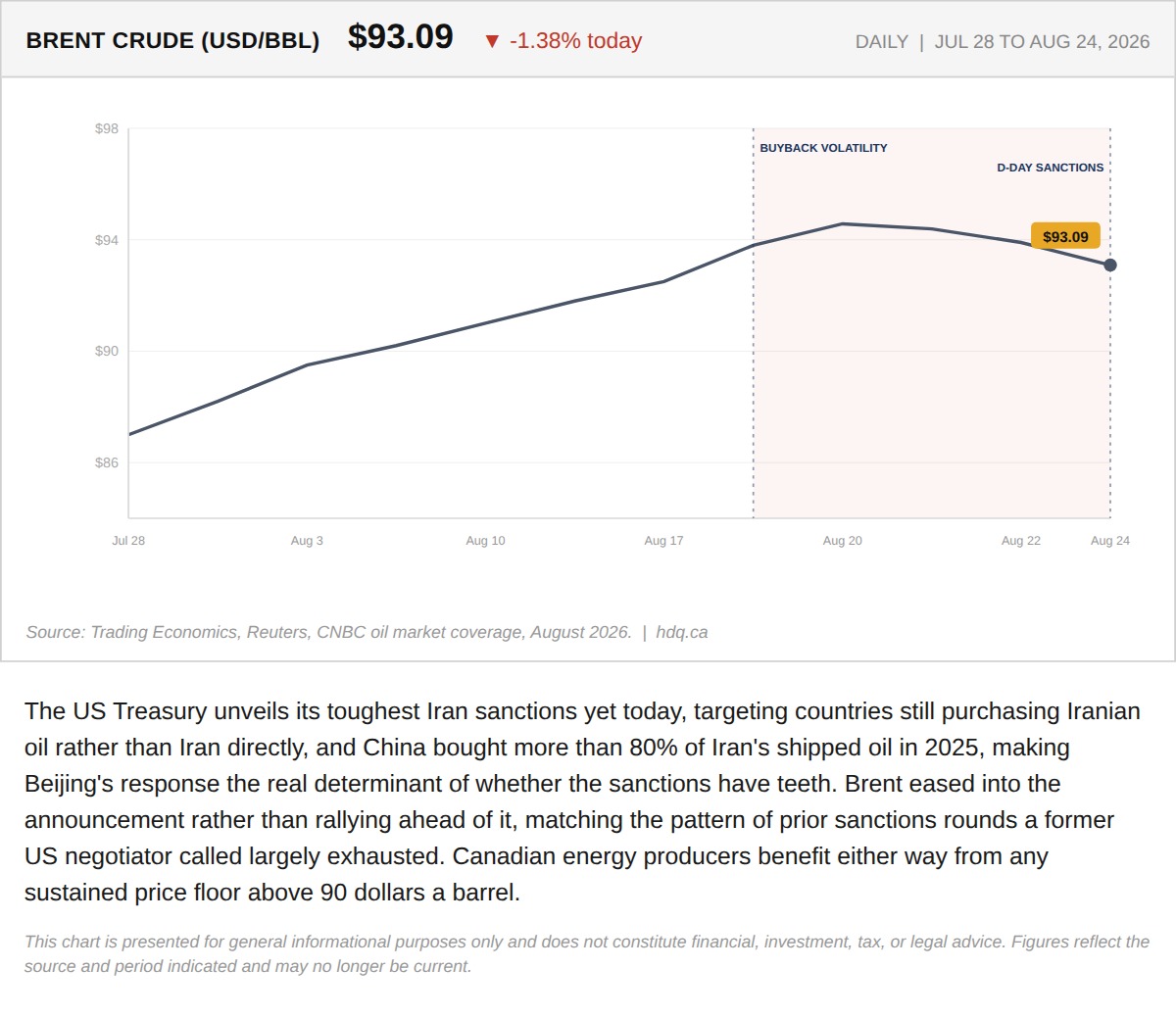 Line chart showing Brent crude oil easing 1.38 percent to 93.09 dollars a barrel ahead of new U.S. sanctions on Iran.