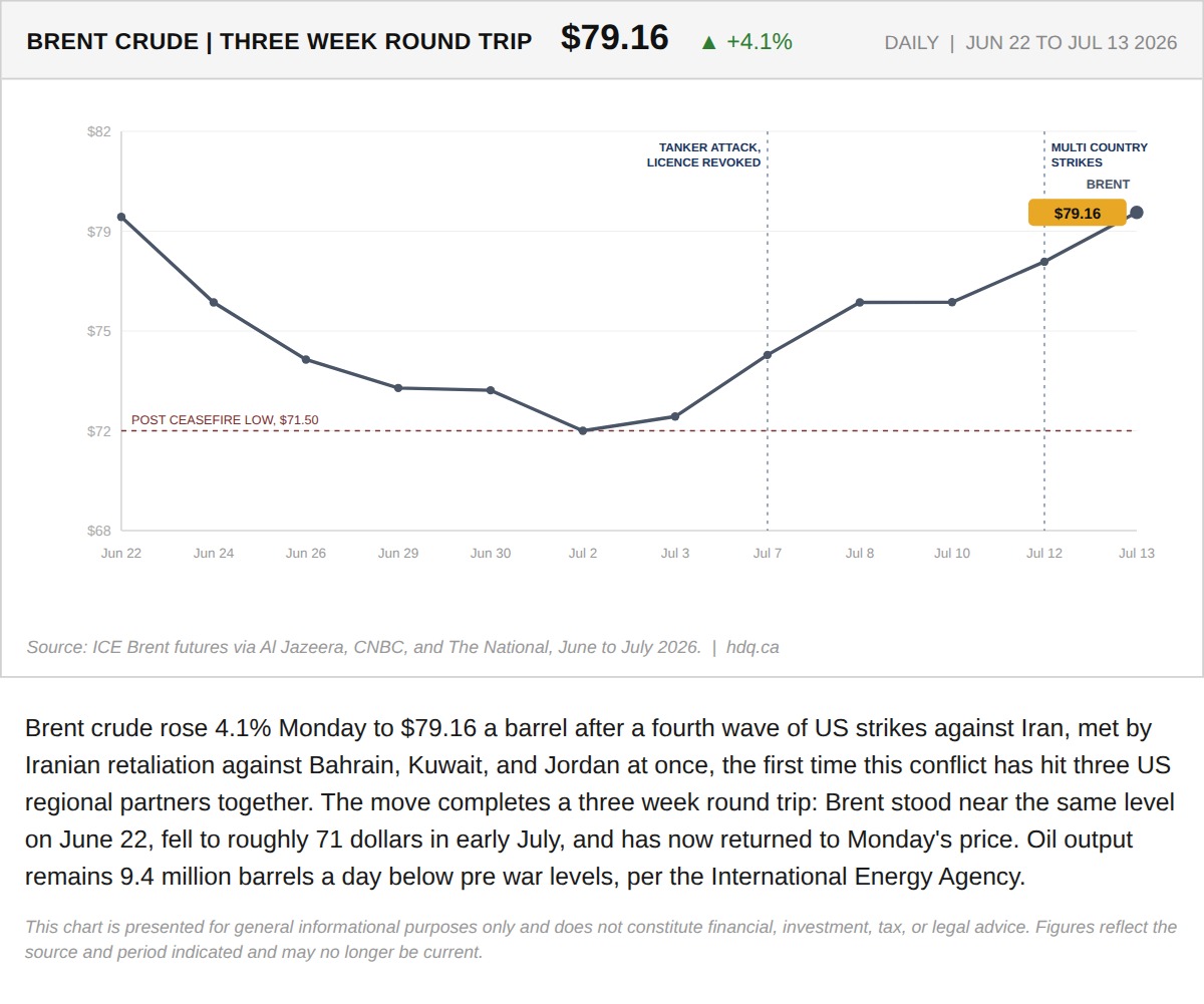 Line chart showing Brent crude oil completing a three week price round trip to 79.16 dollars.