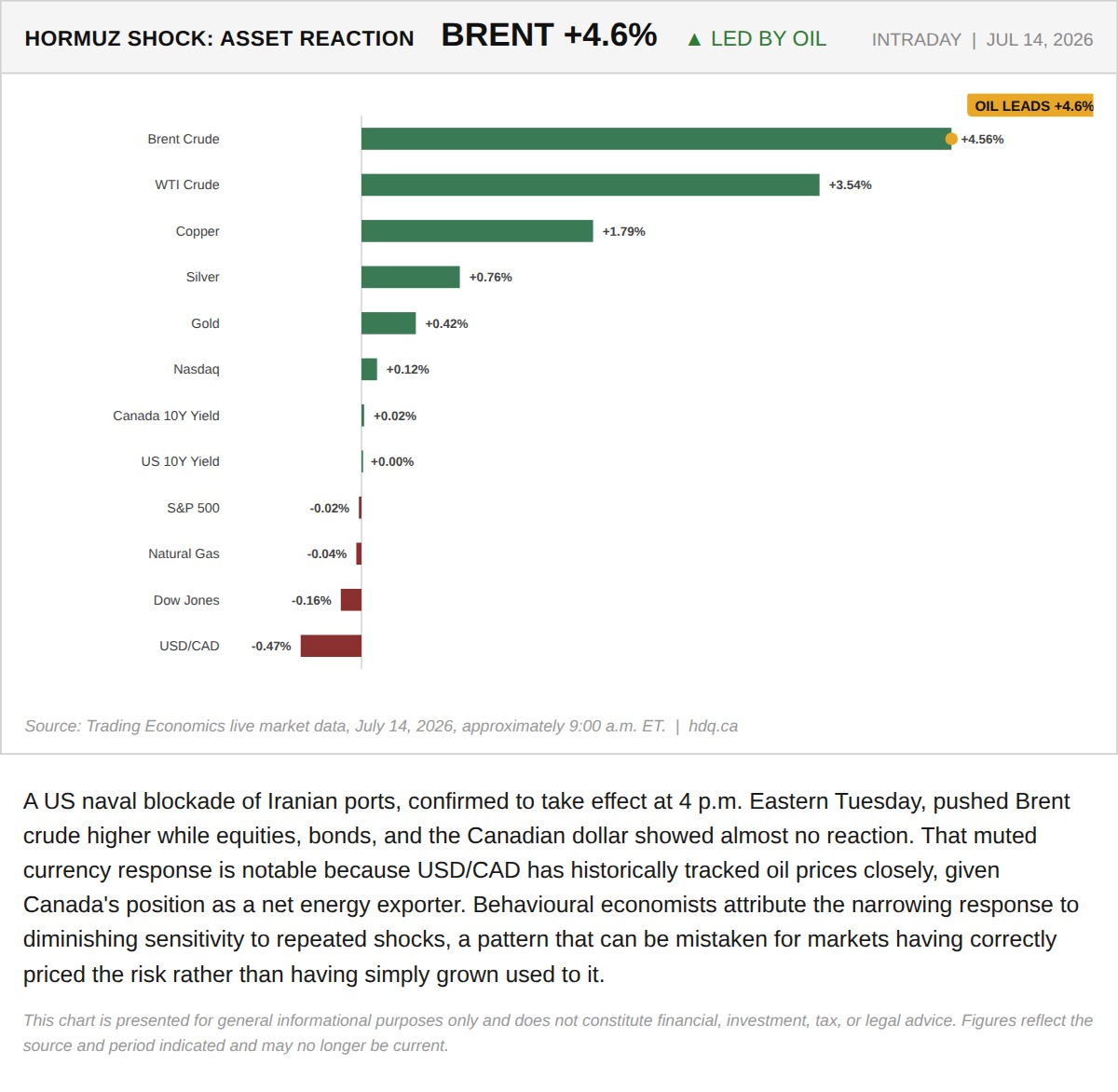 Bar chart comparing Brent crude oil's sharp jump to the near-flat moves in equities, bonds, and the Canadian dollar.