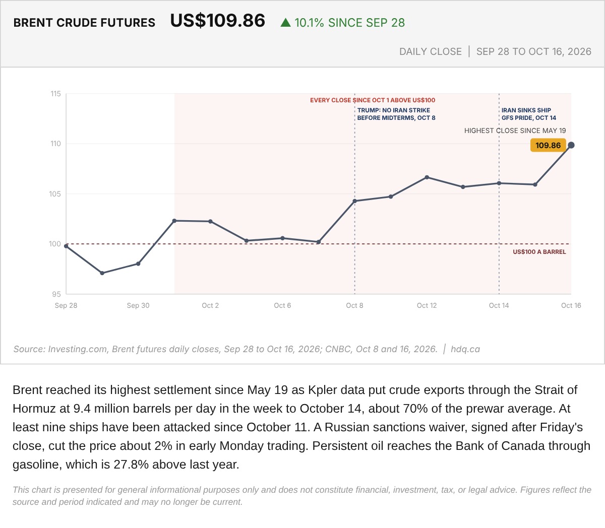 Line chart of Brent crude oil futures daily closes from September 28 to October 16, 2026.