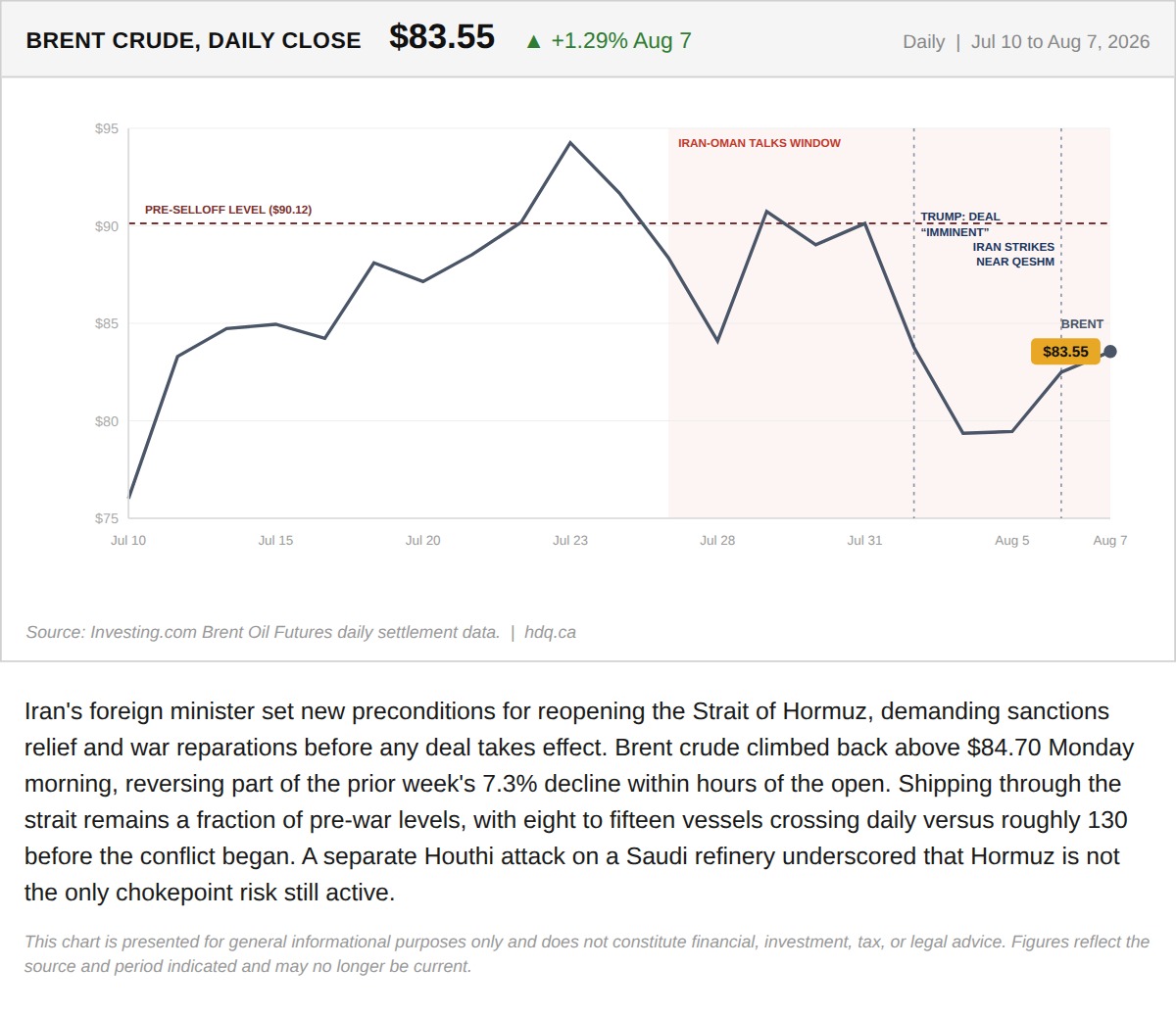 Line chart showing Brent crude oil's daily closing price reversing higher in early August 2026.