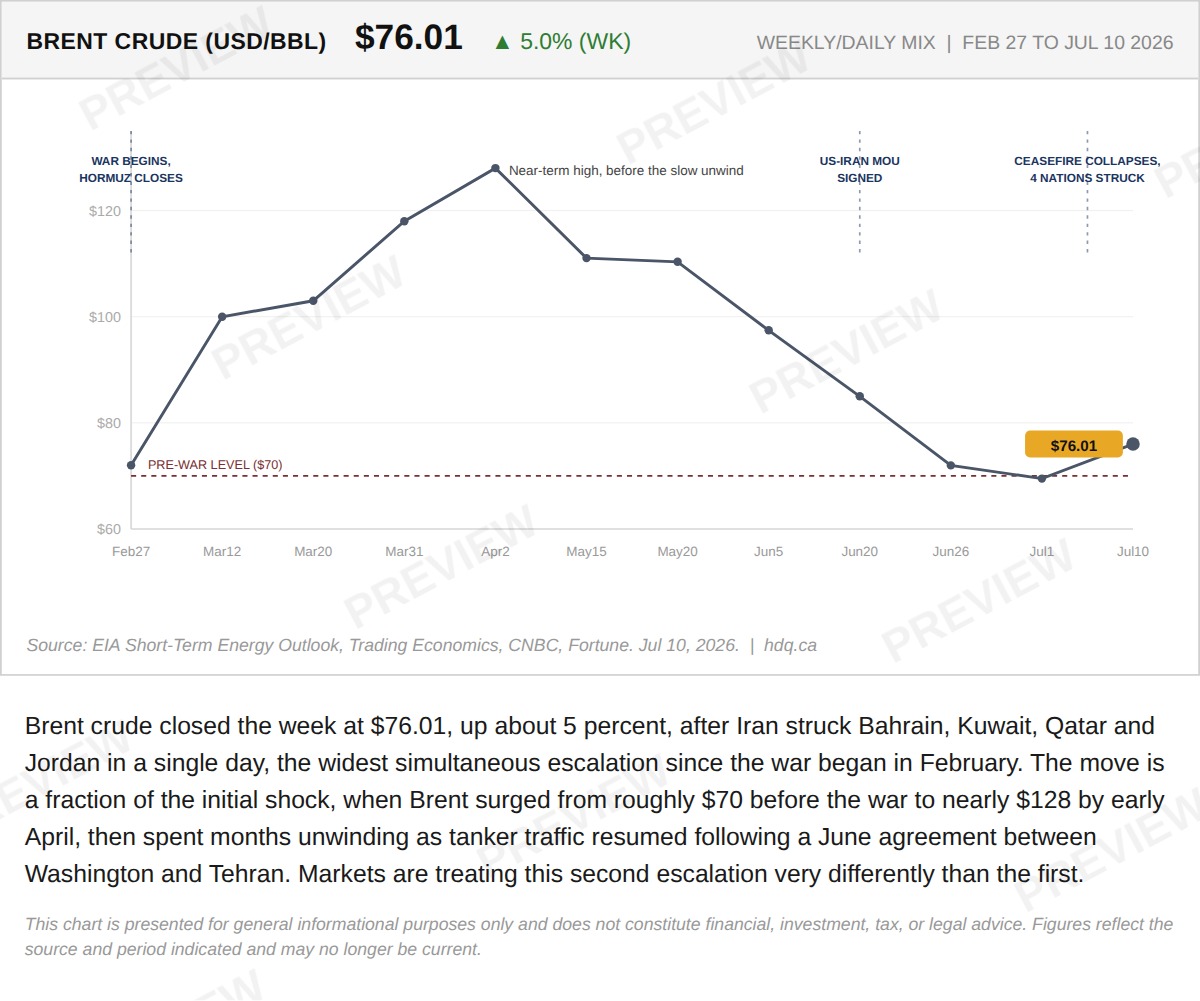 Line chart showing Brent crude oil prices from February to July 2026, spiking during the war then partially unwinding.