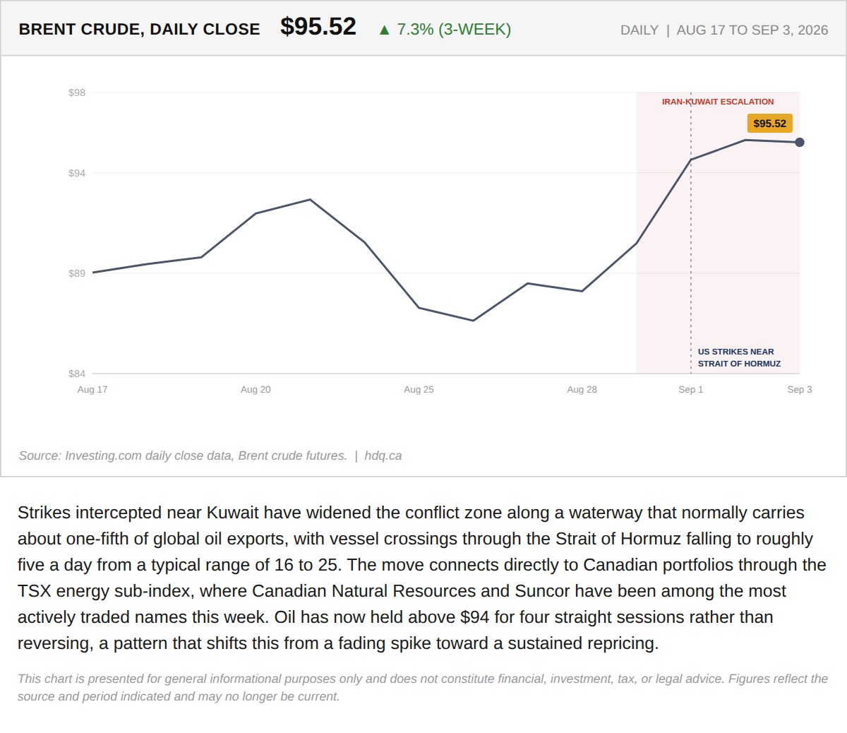 Line chart showing Brent crude oil prices climbing sharply over three weeks amid Middle East supply disruption.