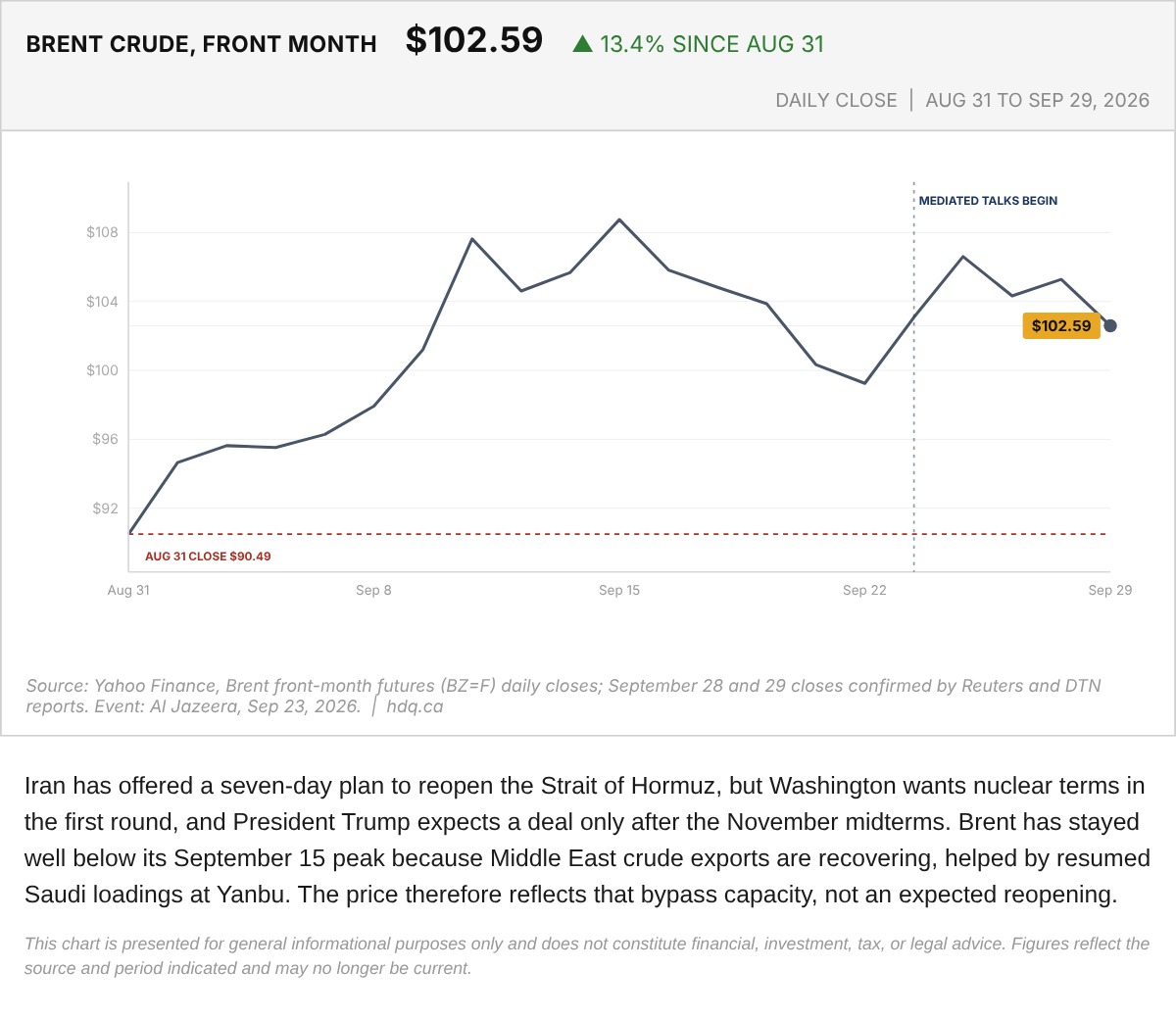 Line chart of daily front-month Brent crude futures closing prices from August 31 to September 29, 2026.